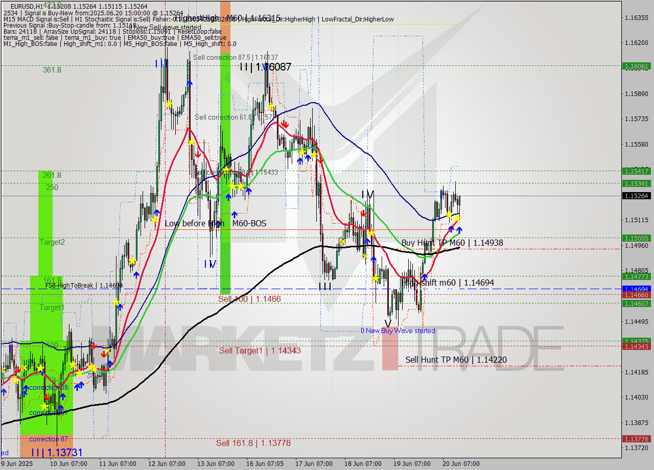 EURUSD MTF analysis at 2025.06.20 15:35