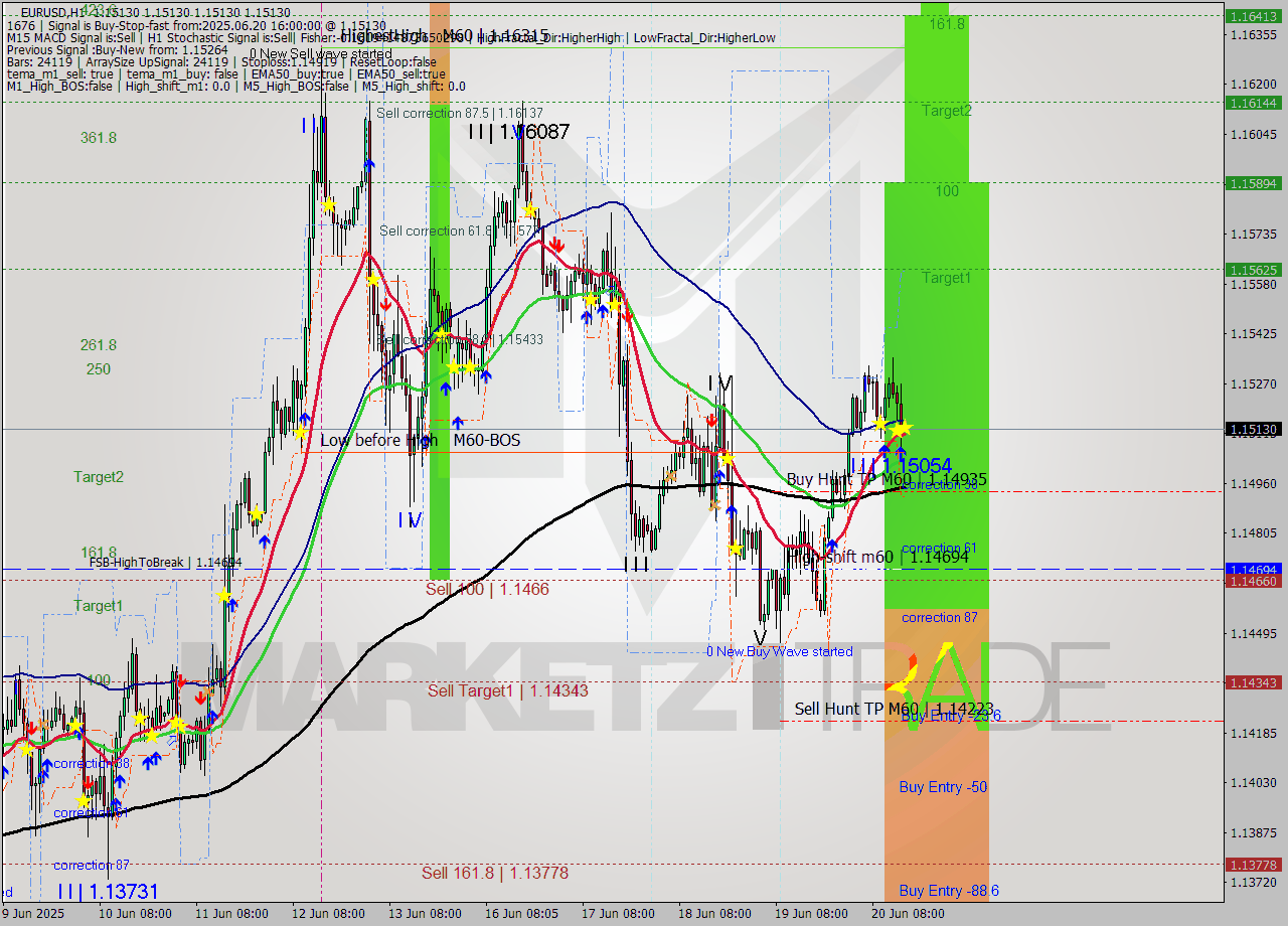 EURUSD MTF analysis at 2025.06.20 16:00