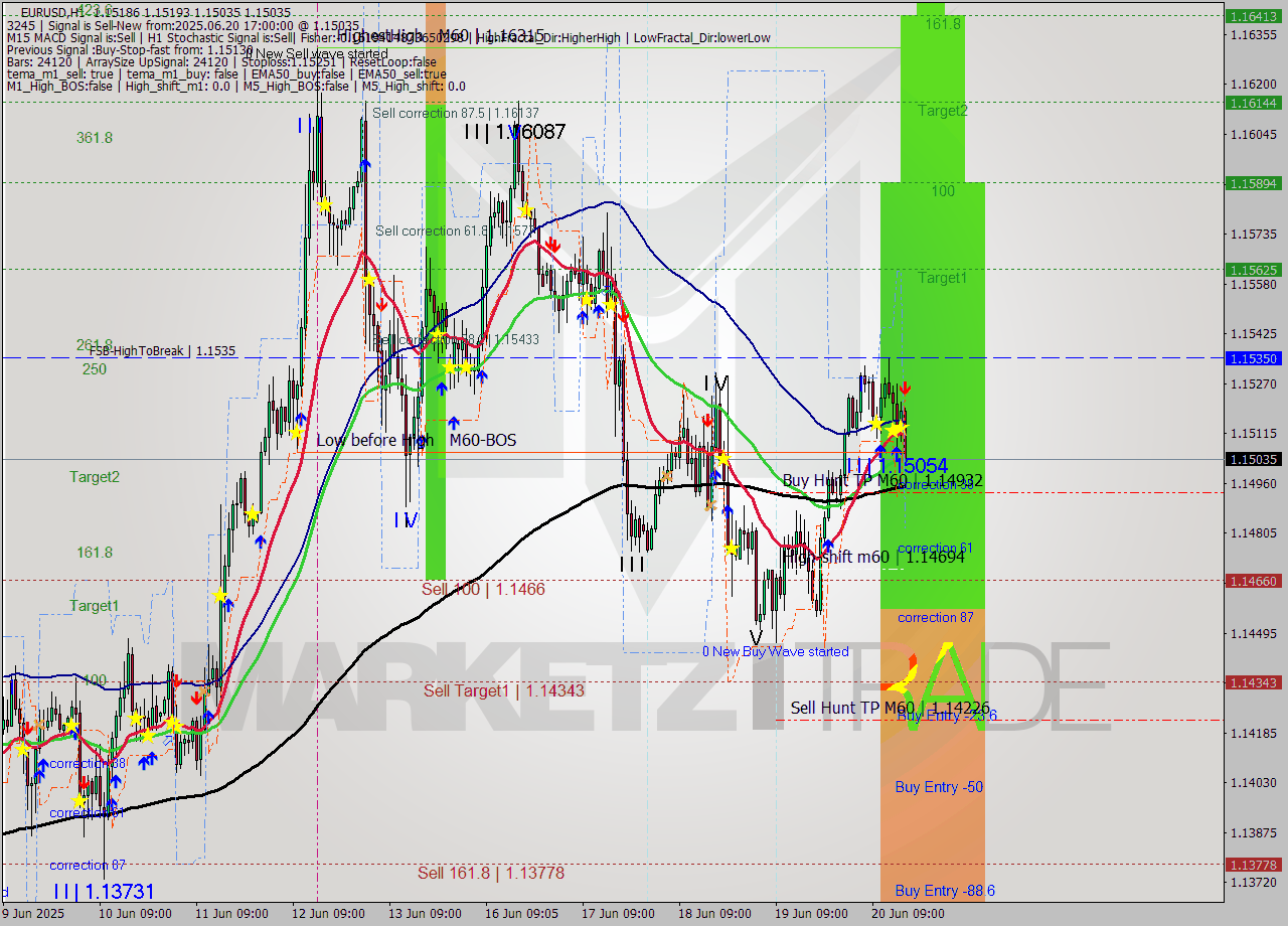 EURUSD MTF analysis at 2025.06.20 17:35
