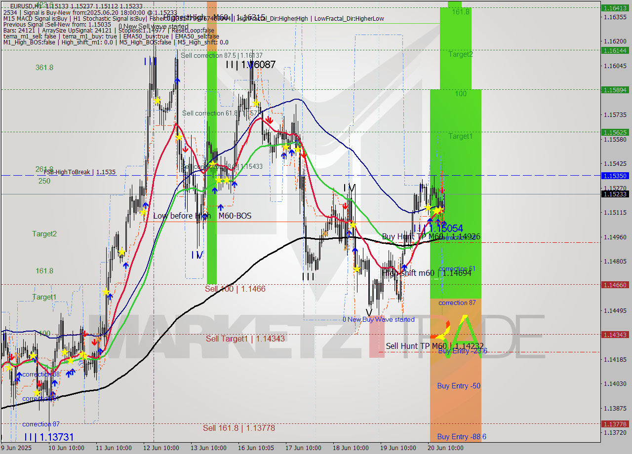 EURUSD MTF analysis at 2025.06.20 18:10