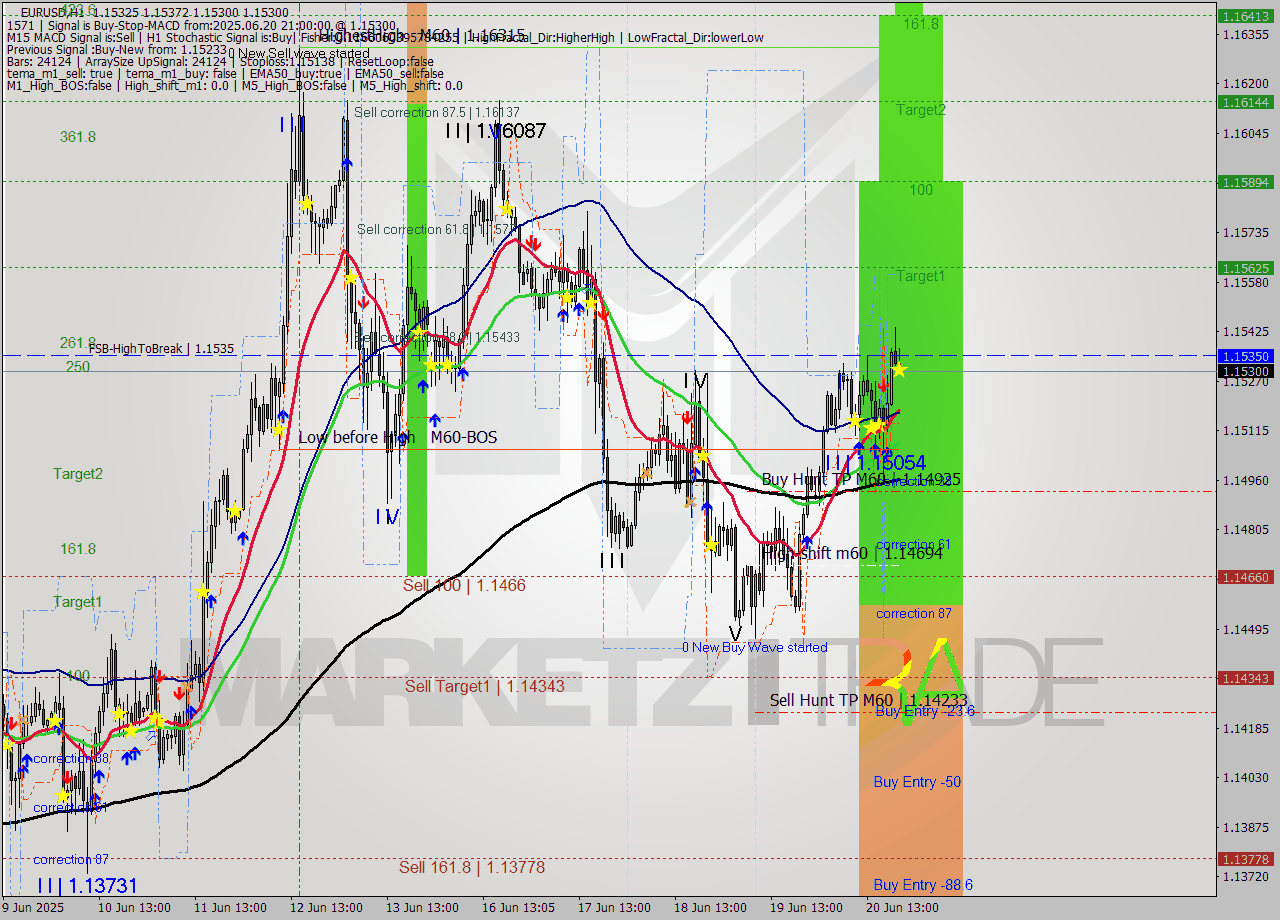 EURUSD MTF analysis at 2025.06.20 21:42