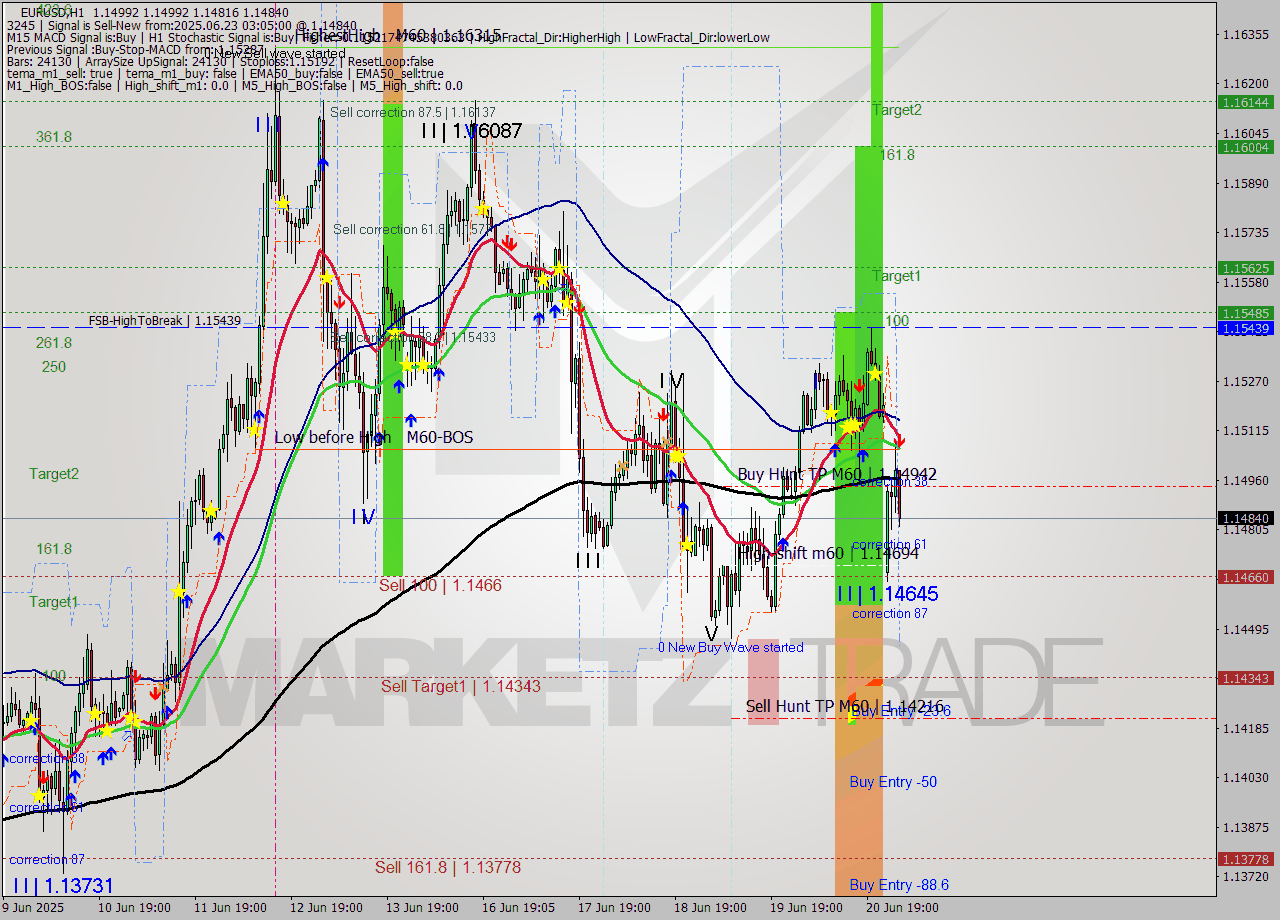 EURUSD MTF analysis at 2025.06.23 03:32