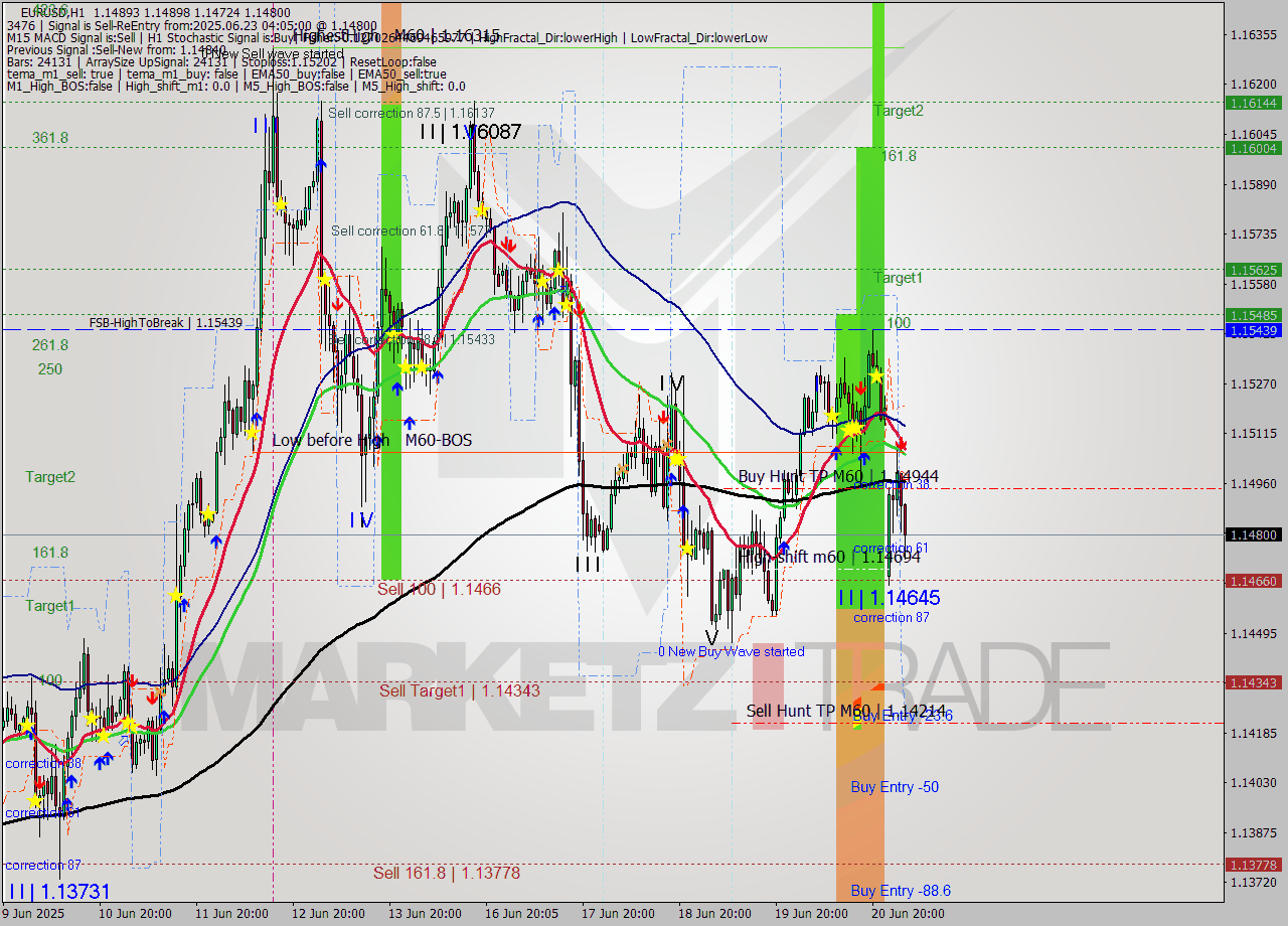 EURUSD MTF analysis at 2025.06.23 04:38