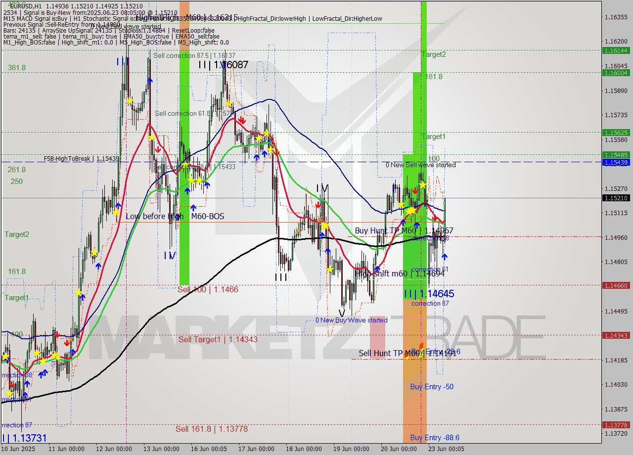 EURUSD MTF analysis at 2025.06.23 09:02