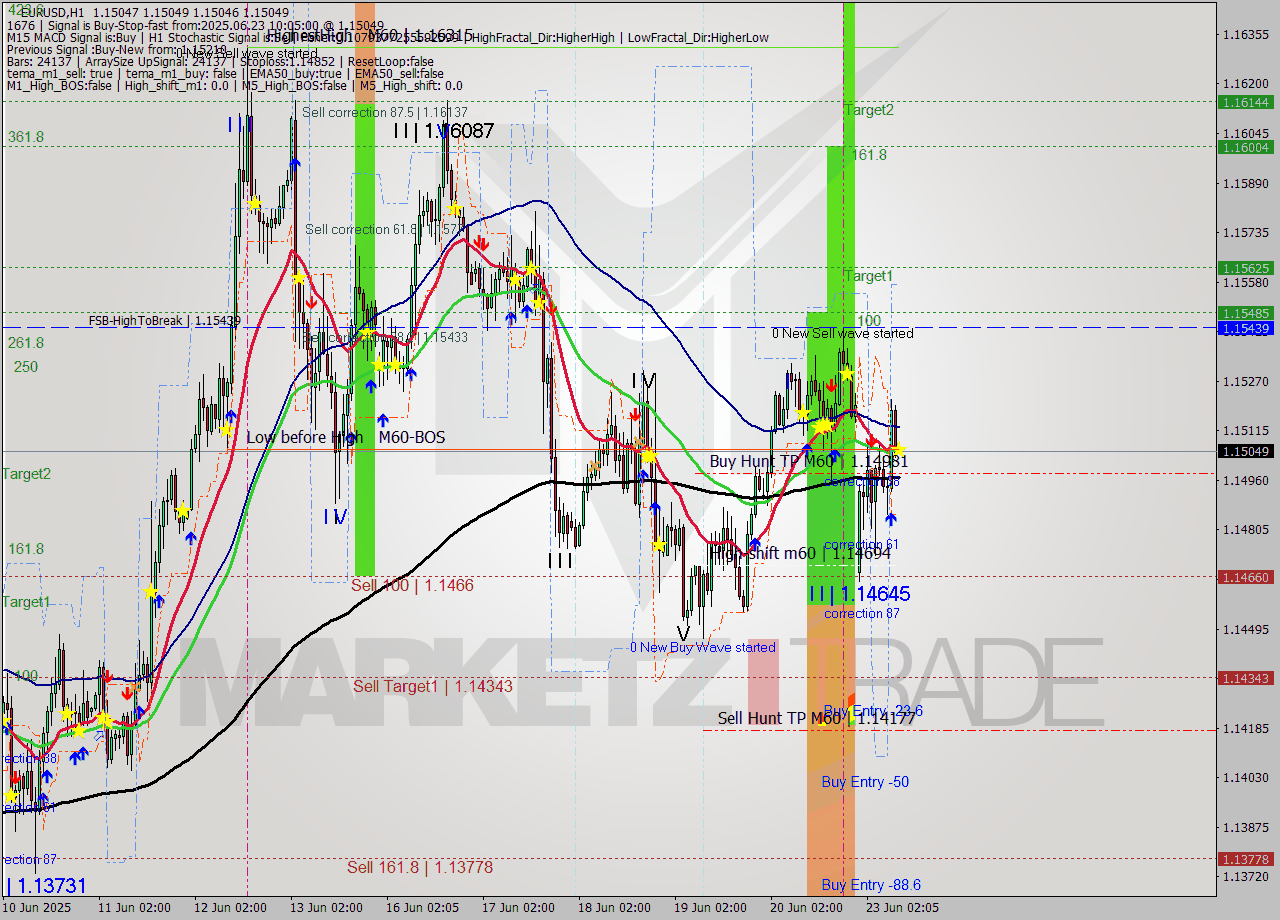 EURUSD MTF analysis at 2025.06.23 10:05