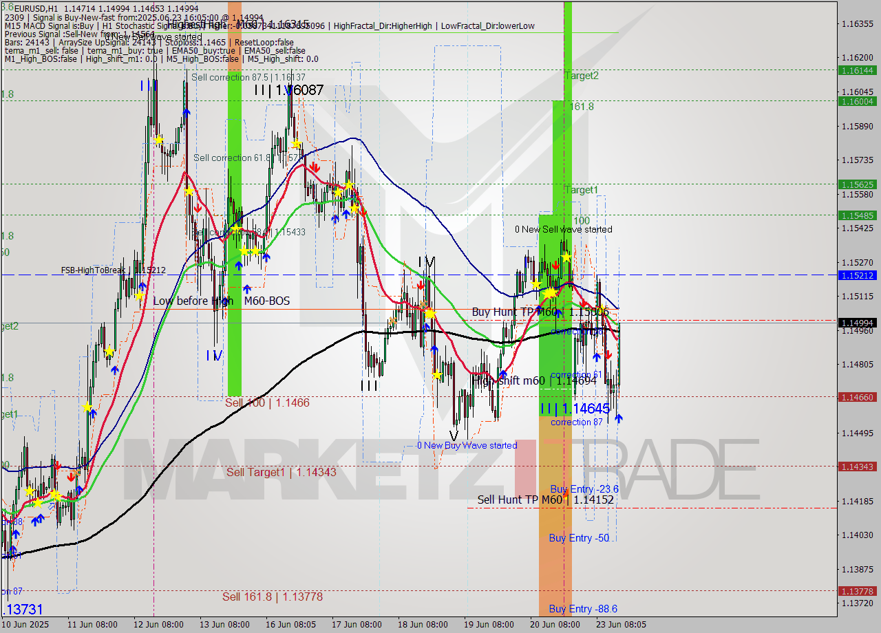 EURUSD MTF analysis at 2025.06.23 17:00