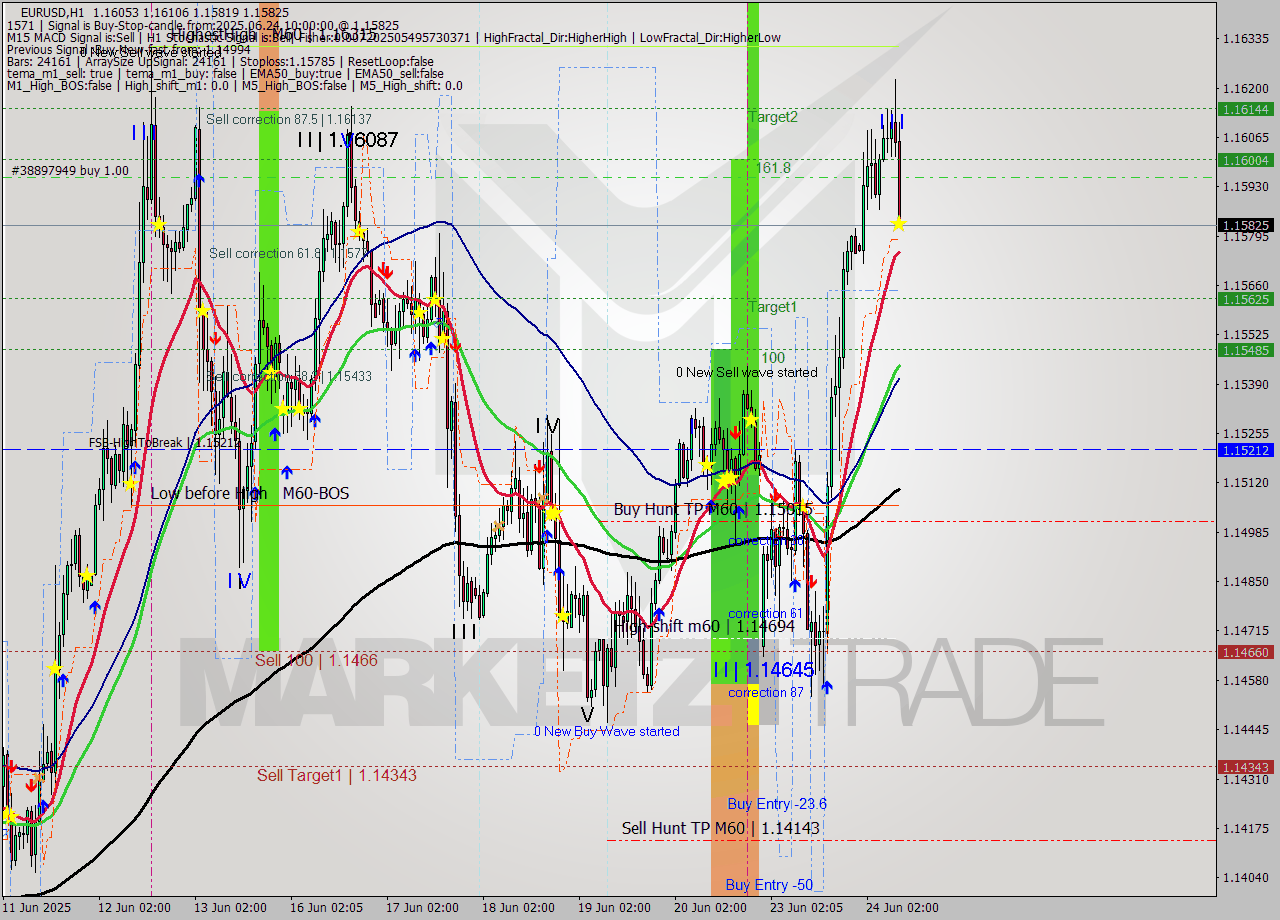EURUSD MTF analysis at 2025.06.24 10:31