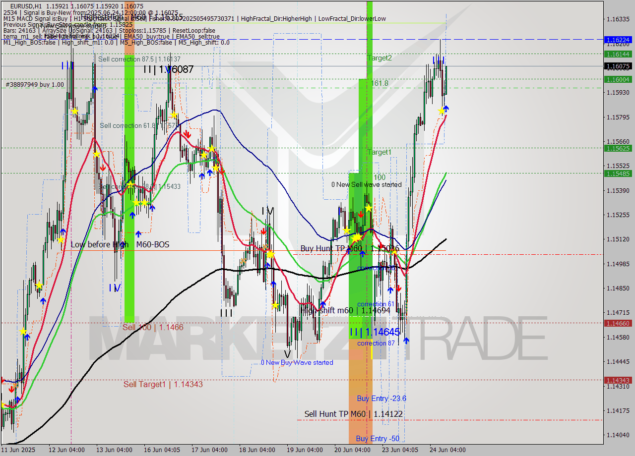EURUSD MTF analysis at 2025.06.24 12:19