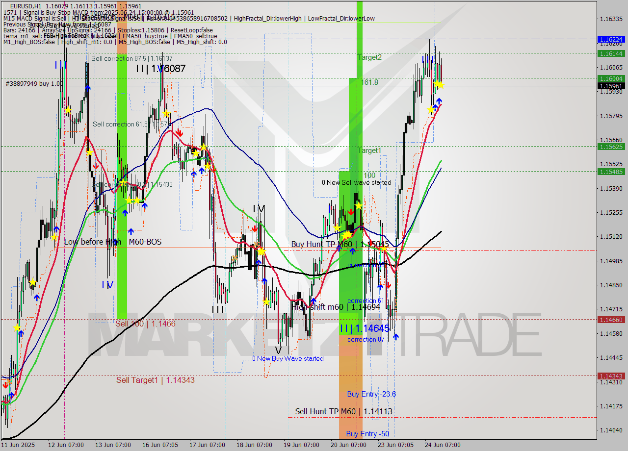EURUSD MTF analysis at 2025.06.24 15:30