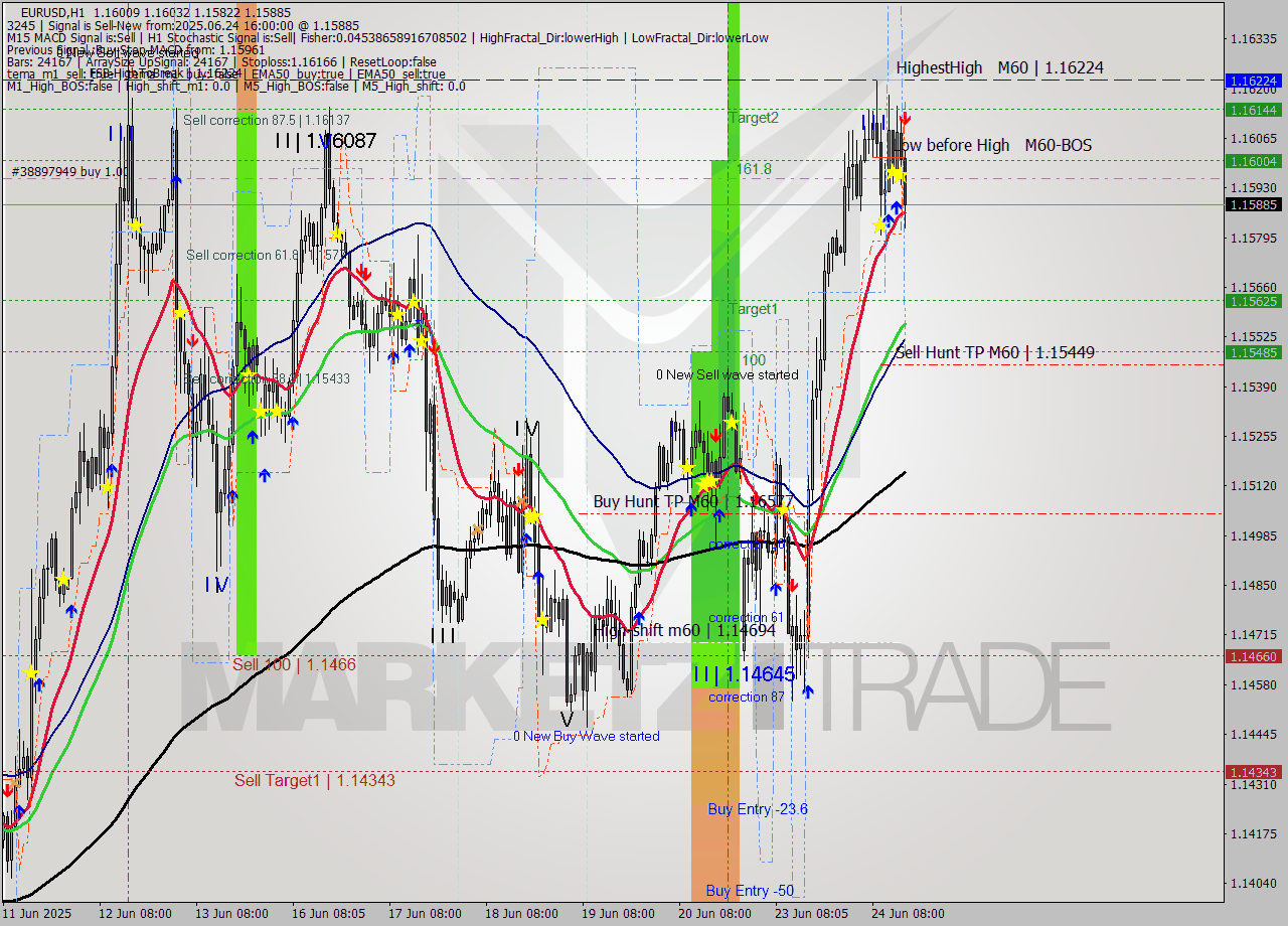 EURUSD MTF analysis at 2025.06.24 16:45