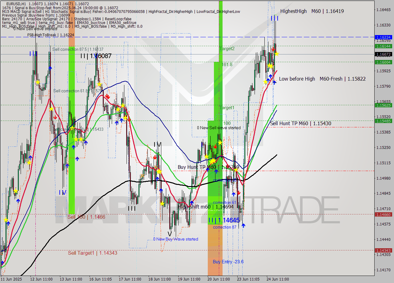 EURUSD MTF analysis at 2025.06.24 19:00