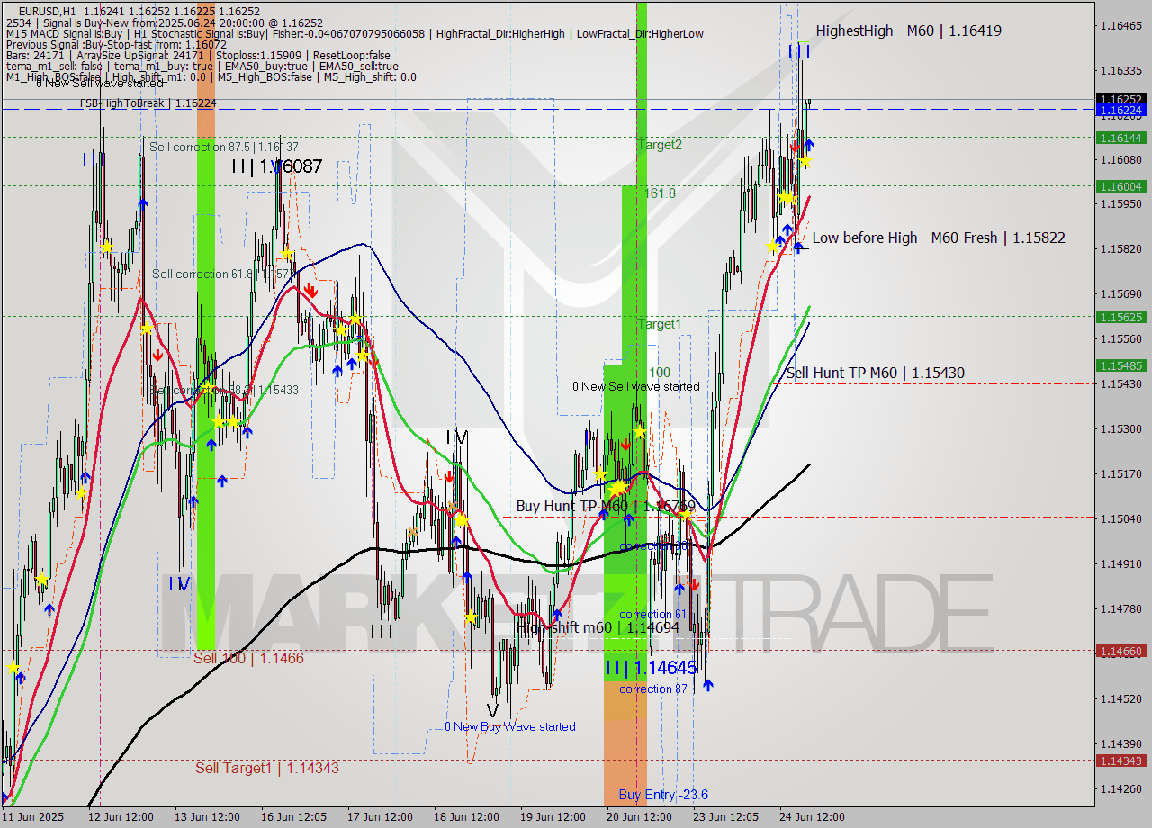 EURUSD MTF analysis at 2025.06.24 20:08