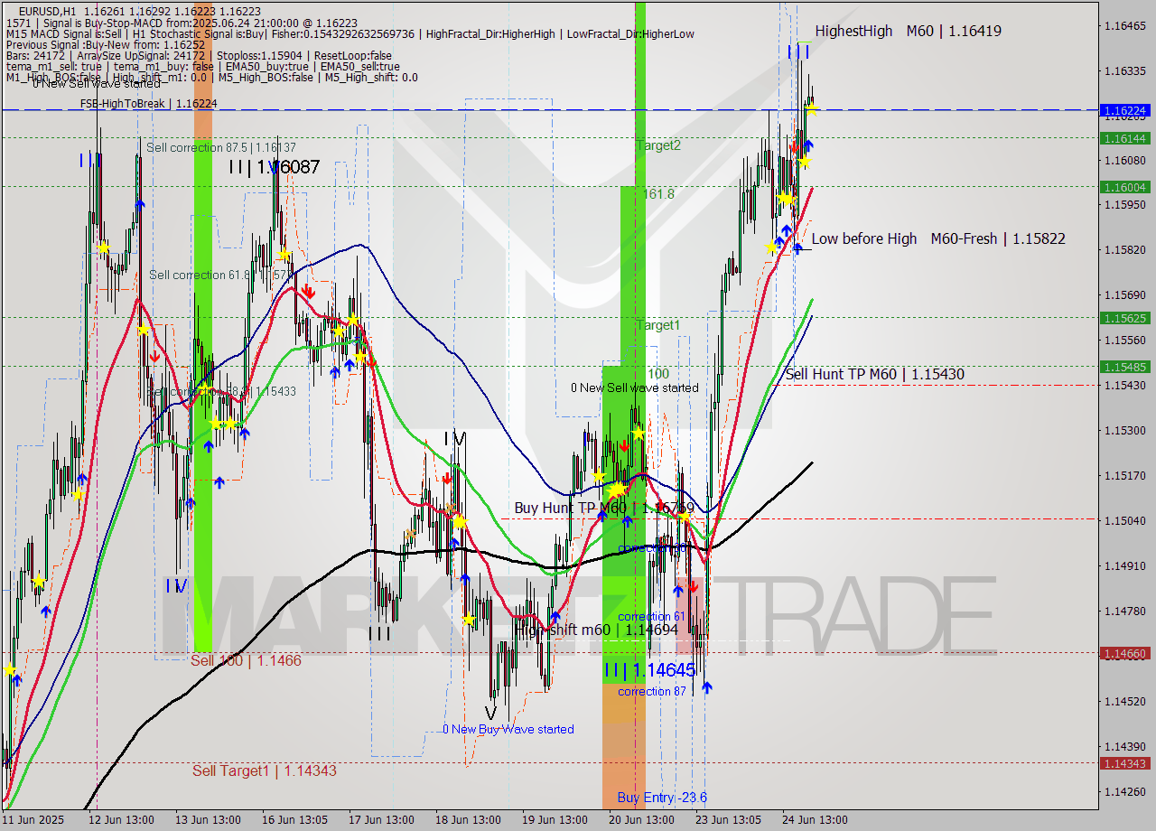 EURUSD MTF analysis at 2025.06.24 21:24