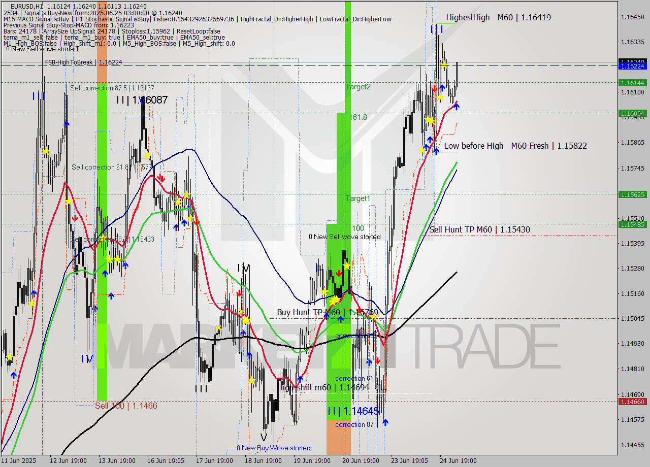 EURUSD MTF analysis at 2025.06.25 03:53