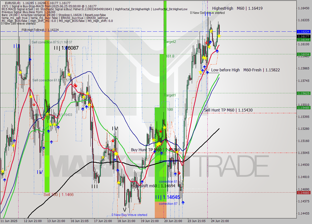 EURUSD MTF analysis at 2025.06.25 05:53