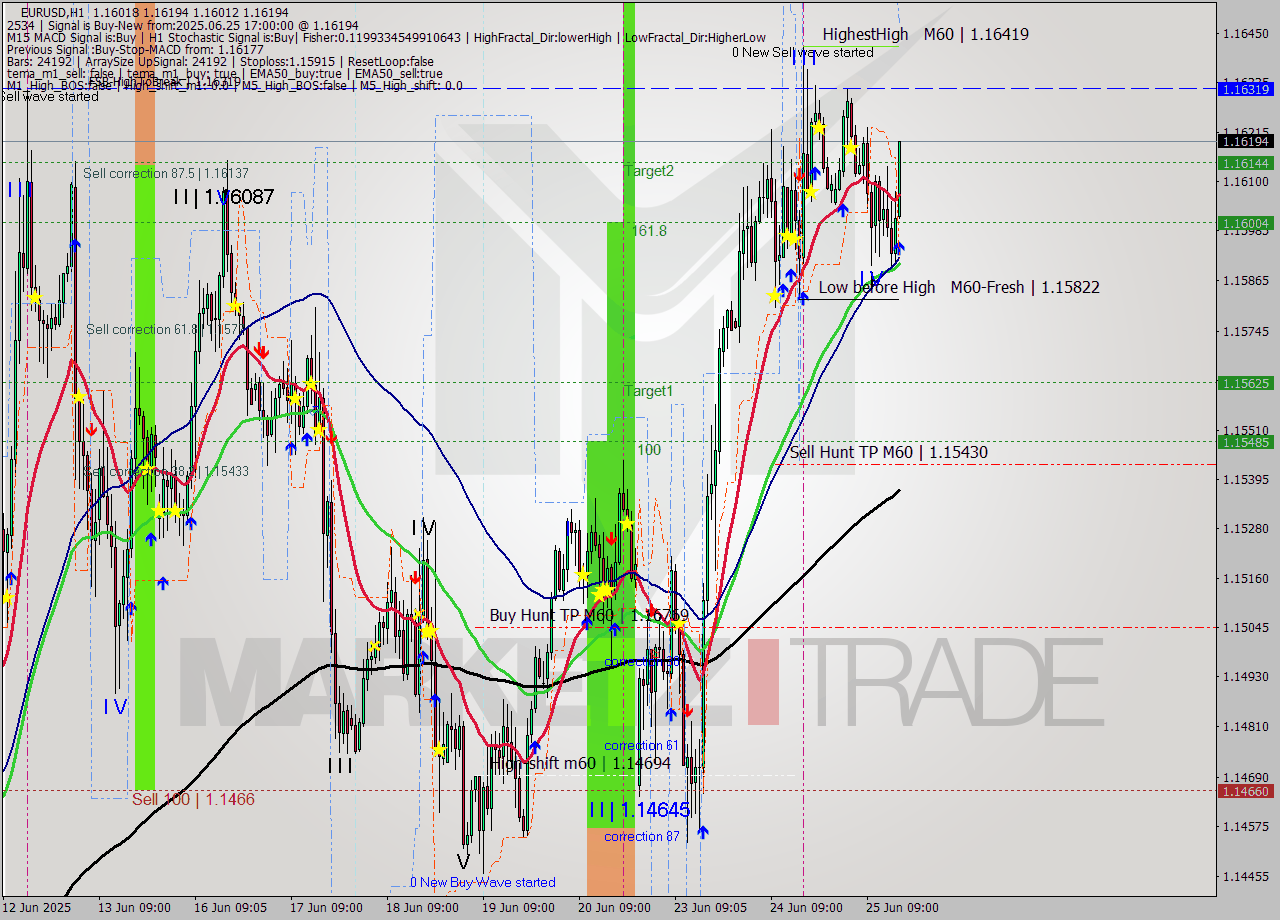 EURUSD MTF analysis at 2025.06.25 17:37