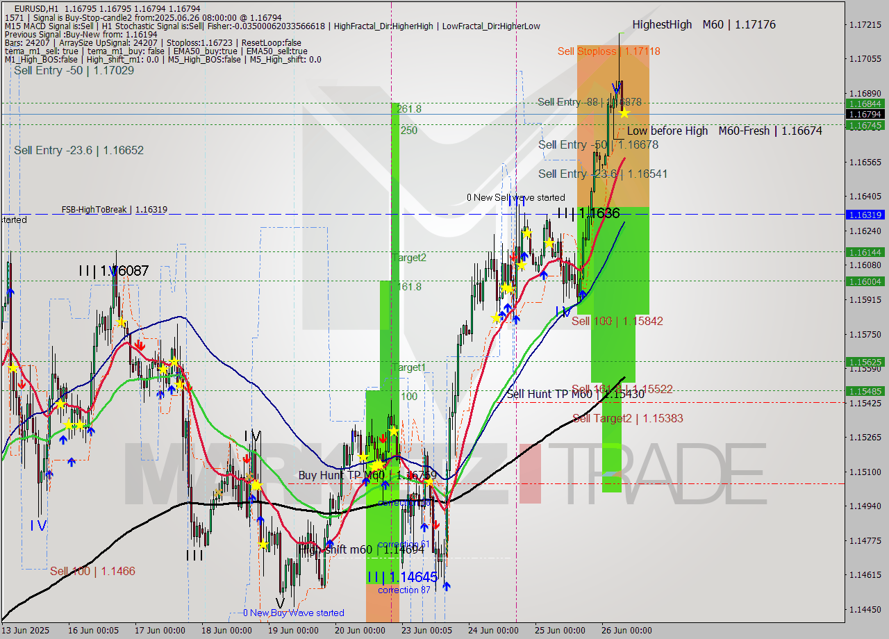 EURUSD MTF analysis at 2025.06.26 08:00