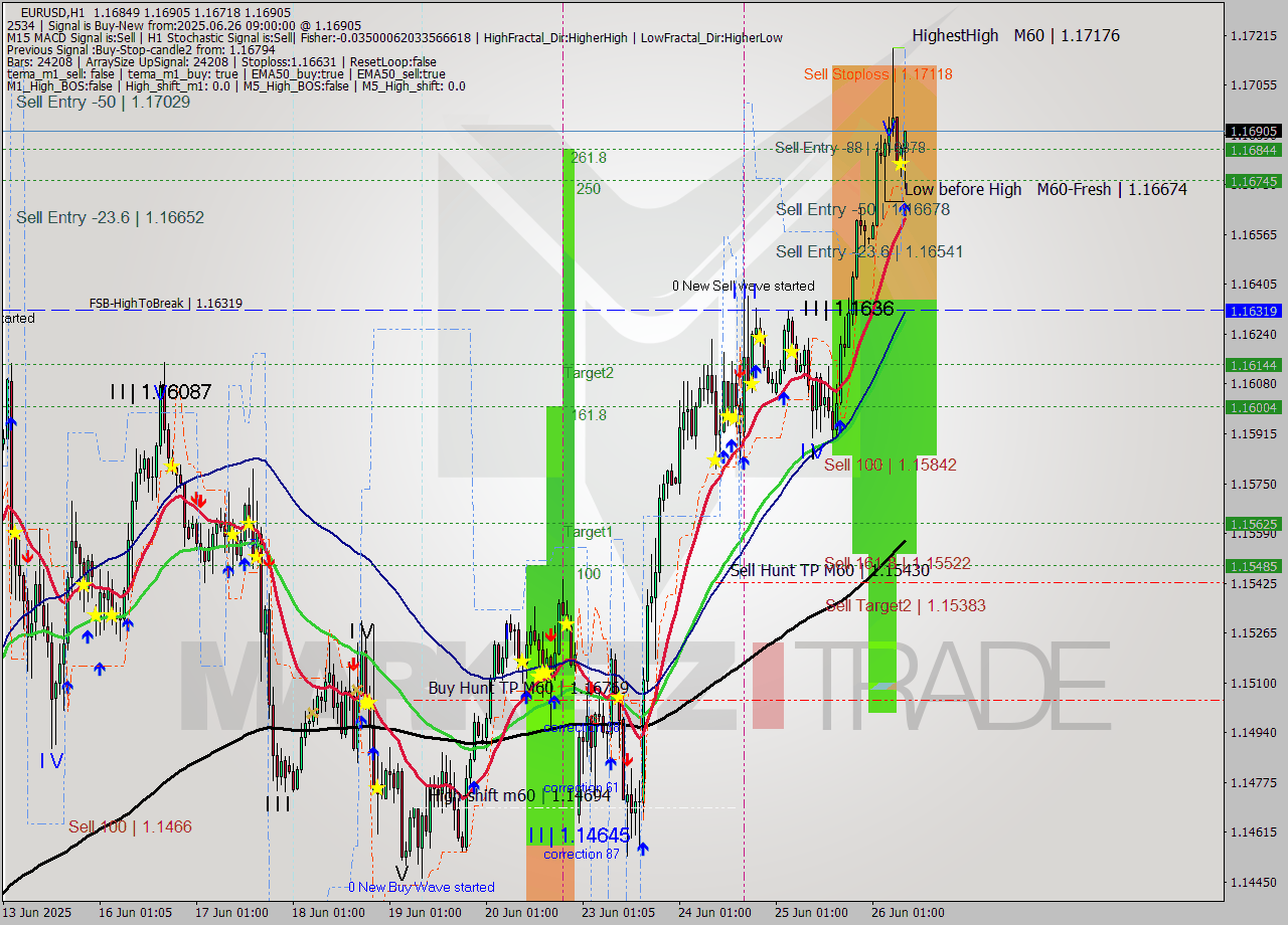 EURUSD MTF analysis at 2025.06.26 09:48