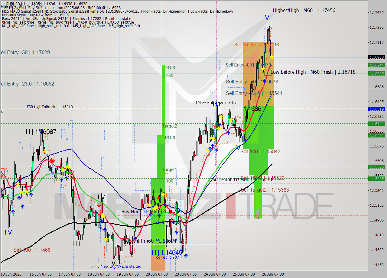 EURUSD MTF analysis at 2025.06.26 15:00