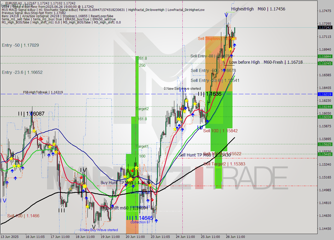 EURUSD MTF analysis at 2025.06.26 19:26