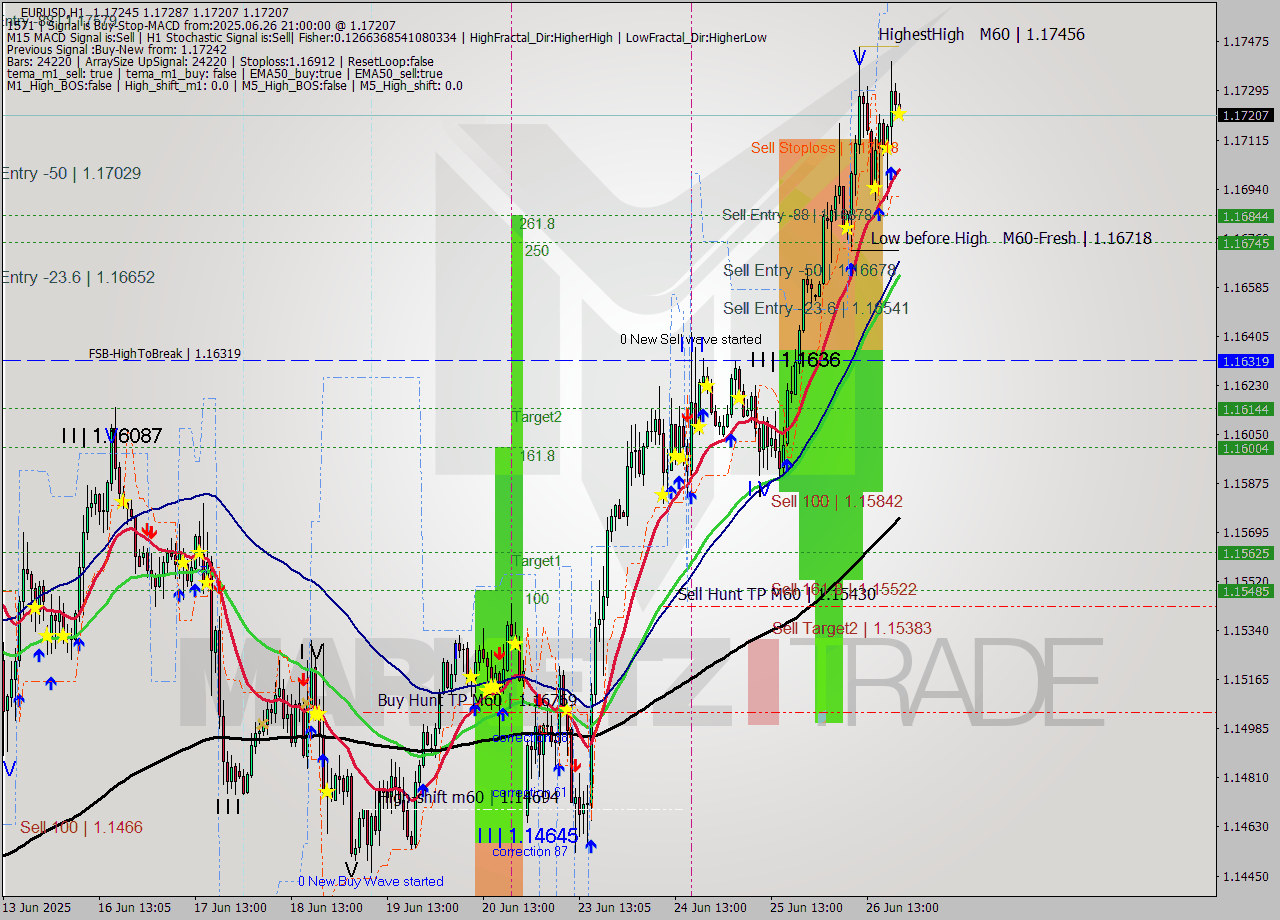EURUSD MTF analysis at 2025.06.26 21:25