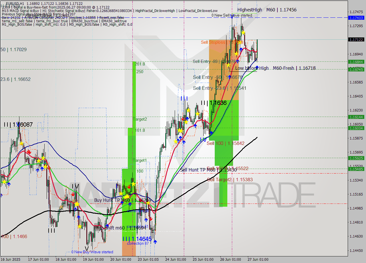 EURUSD MTF analysis at 2025.06.27 09:45