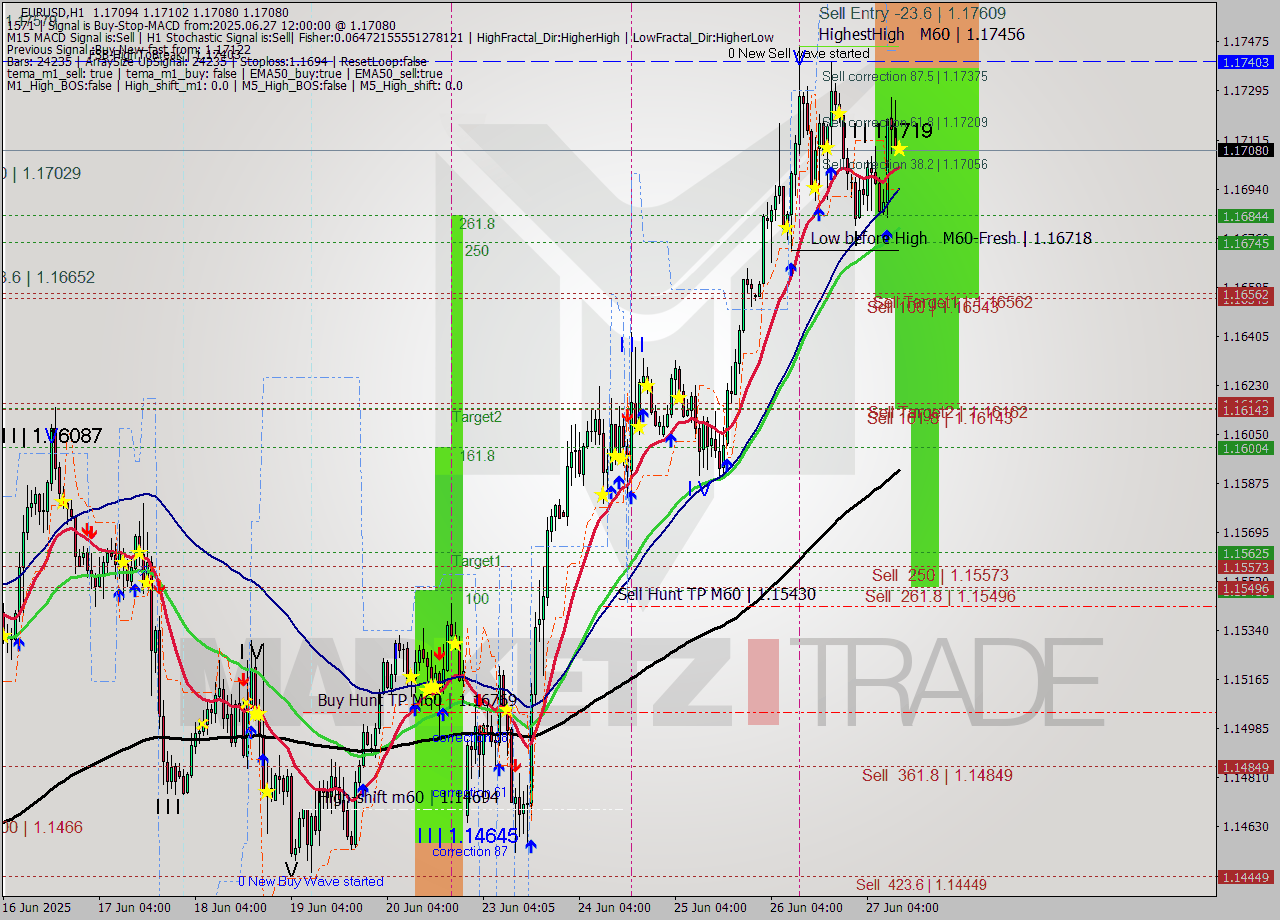 EURUSD MTF analysis at 2025.06.27 12:01
