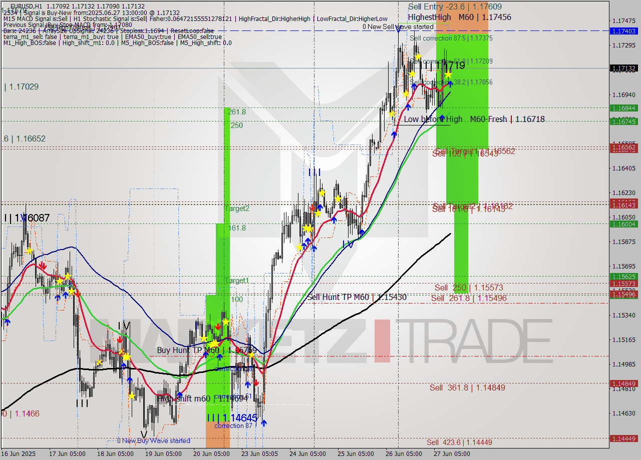 EURUSD MTF analysis at 2025.06.27 13:04