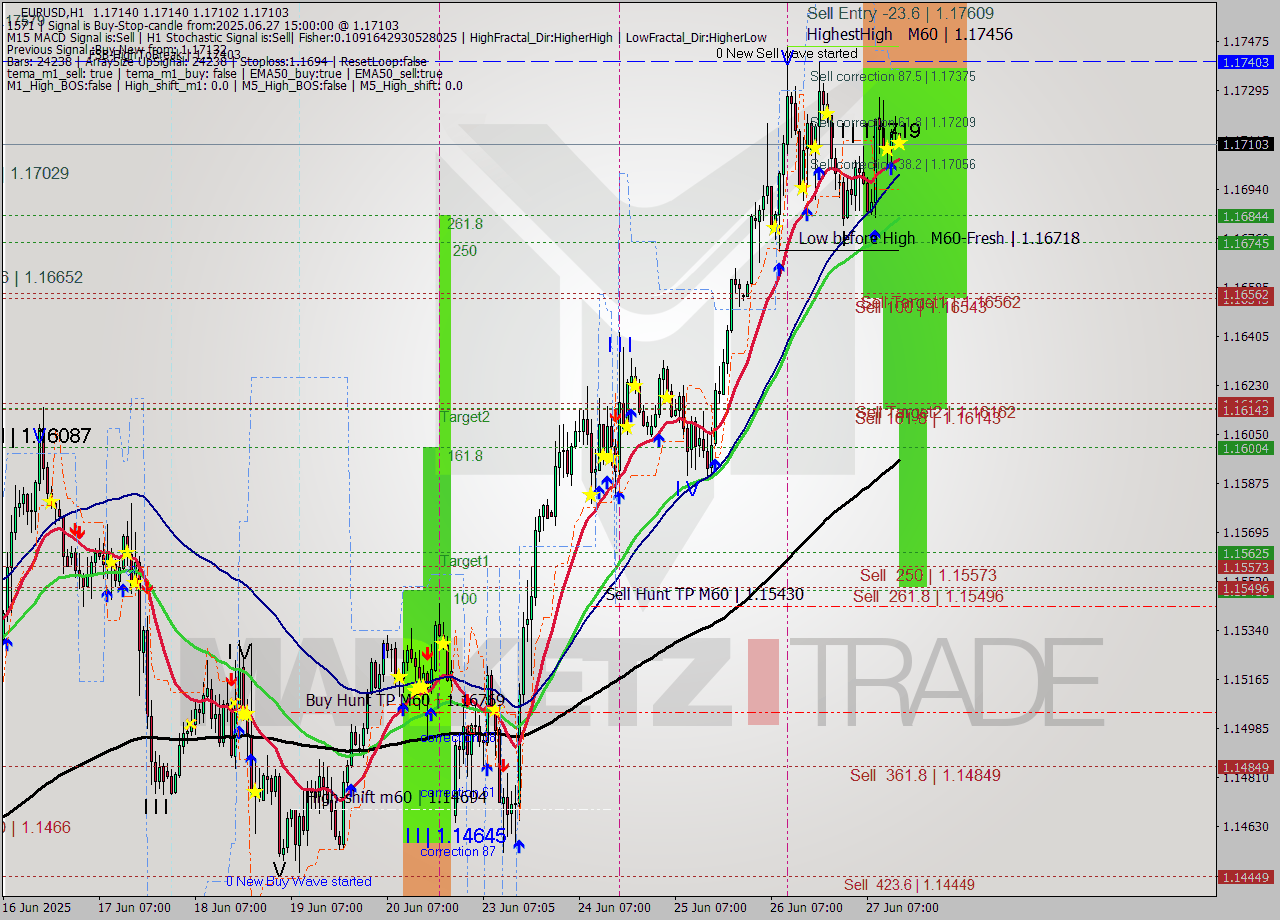 EURUSD MTF analysis at 2025.06.27 15:00