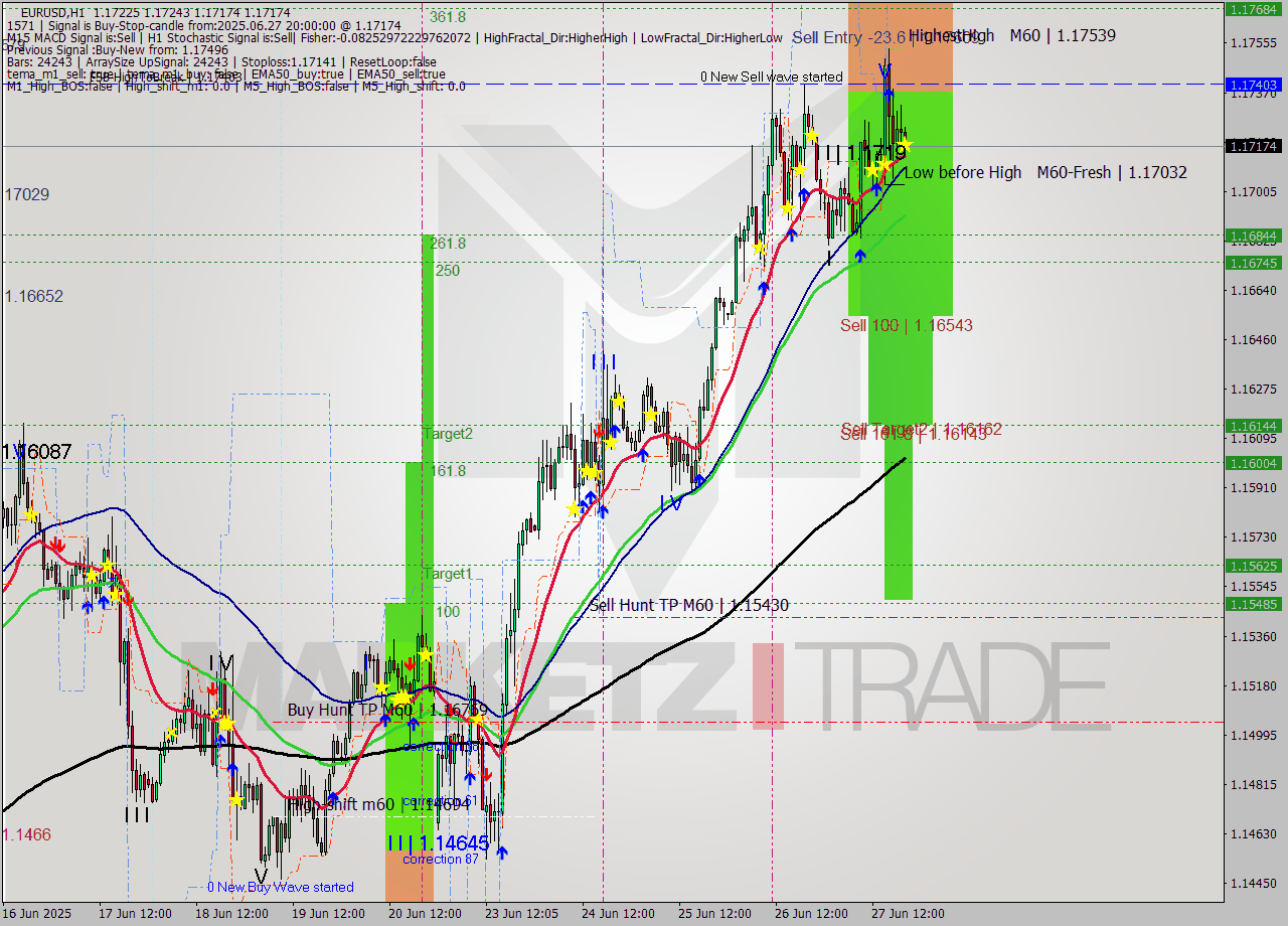 EURUSD MTF analysis at 2025.06.27 20:19
