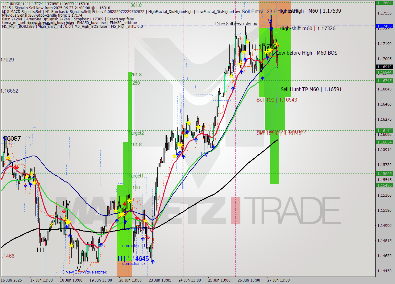 EURUSD MTF analysis at 2025.06.27 21:32
