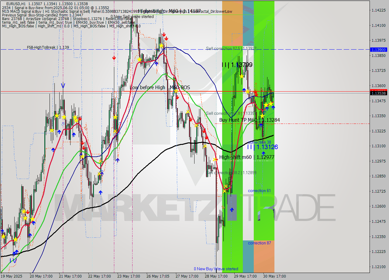 EURUSD MTF analysis at 2025.06.02 01:05