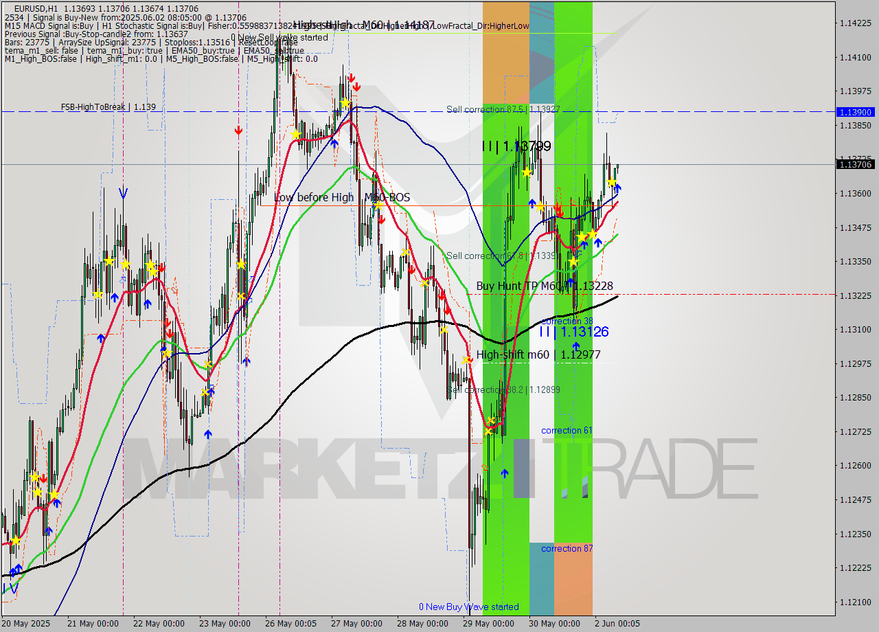 EURUSD MTF analysis at 2025.06.02 08:15