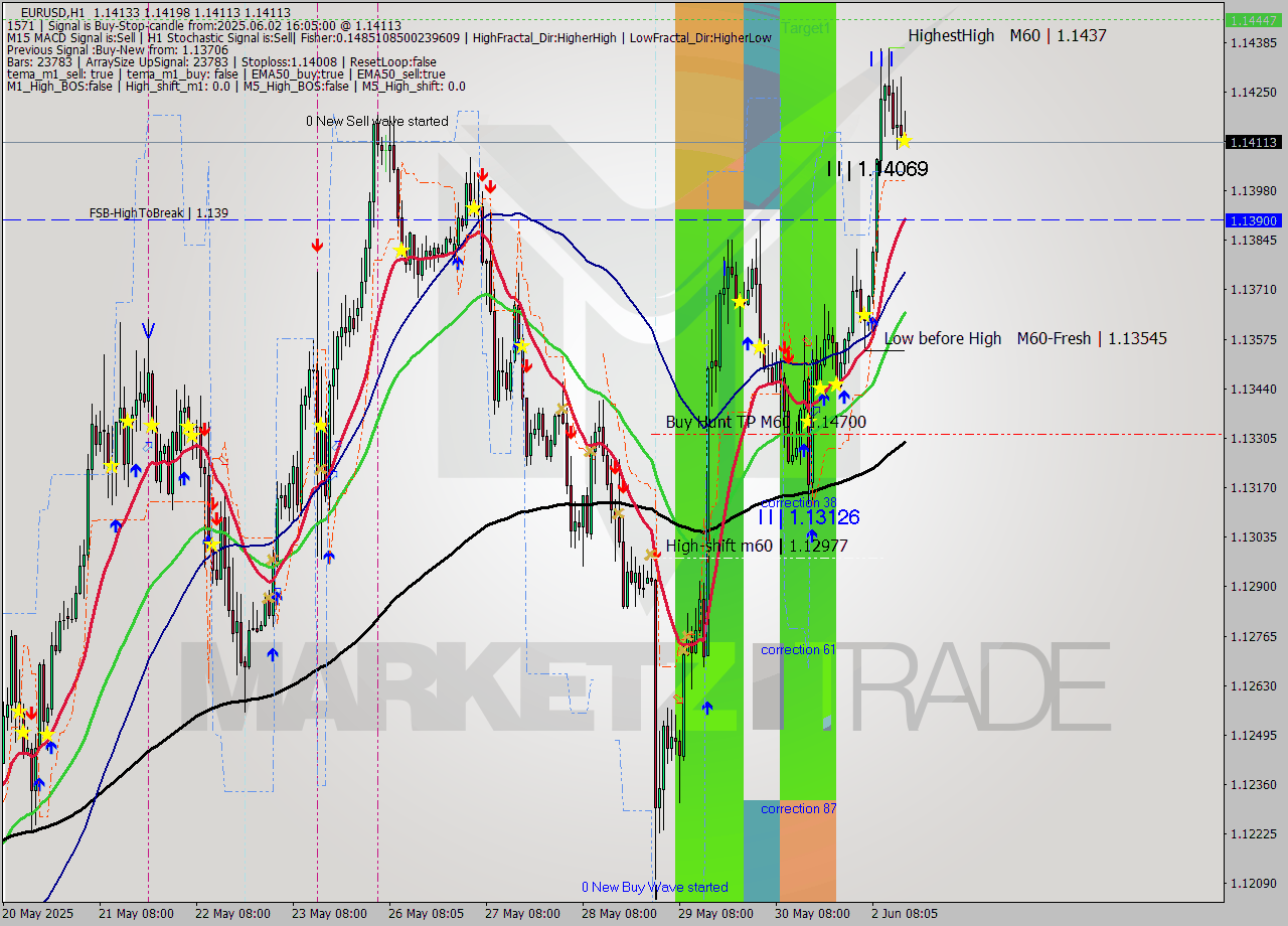 EURUSD MTF analysis at 2025.06.02 16:25