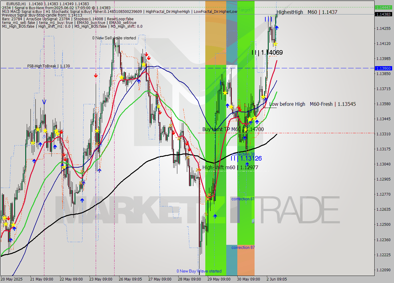 EURUSD MTF analysis at 2025.06.02 17:05