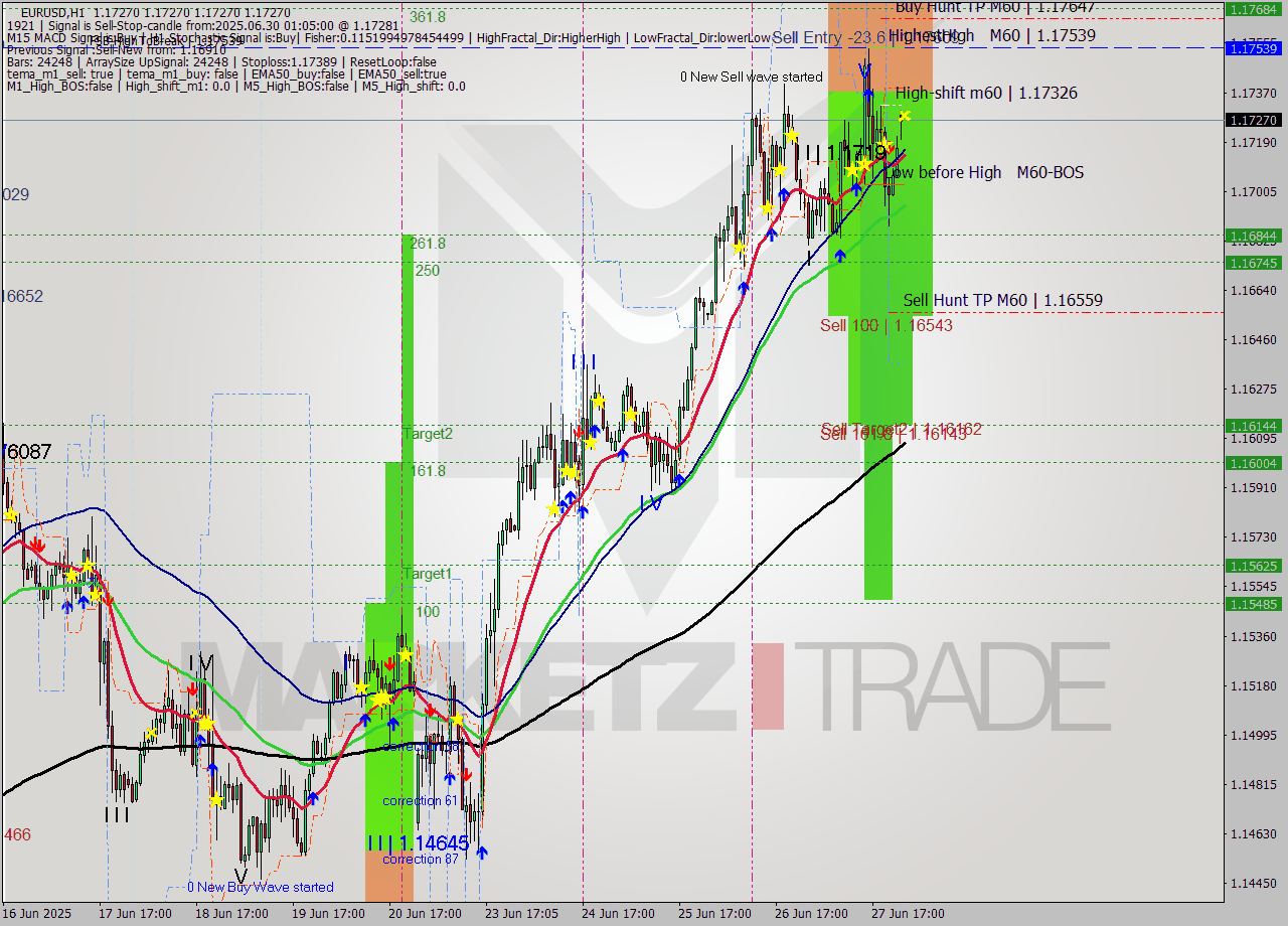 EURUSD MTF analysis at 2025.06.30 01:05