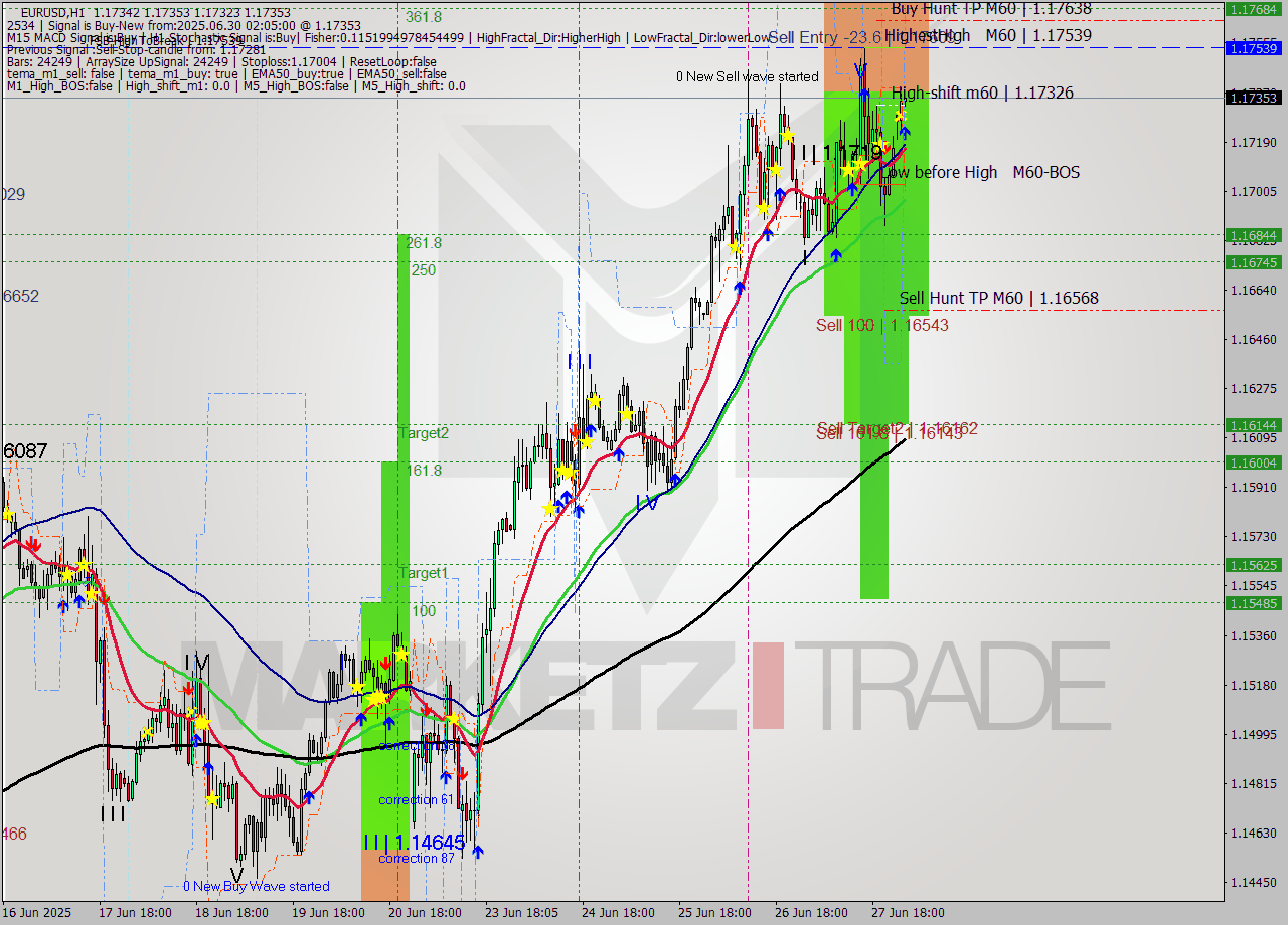 EURUSD MTF analysis at 2025.06.30 02:09