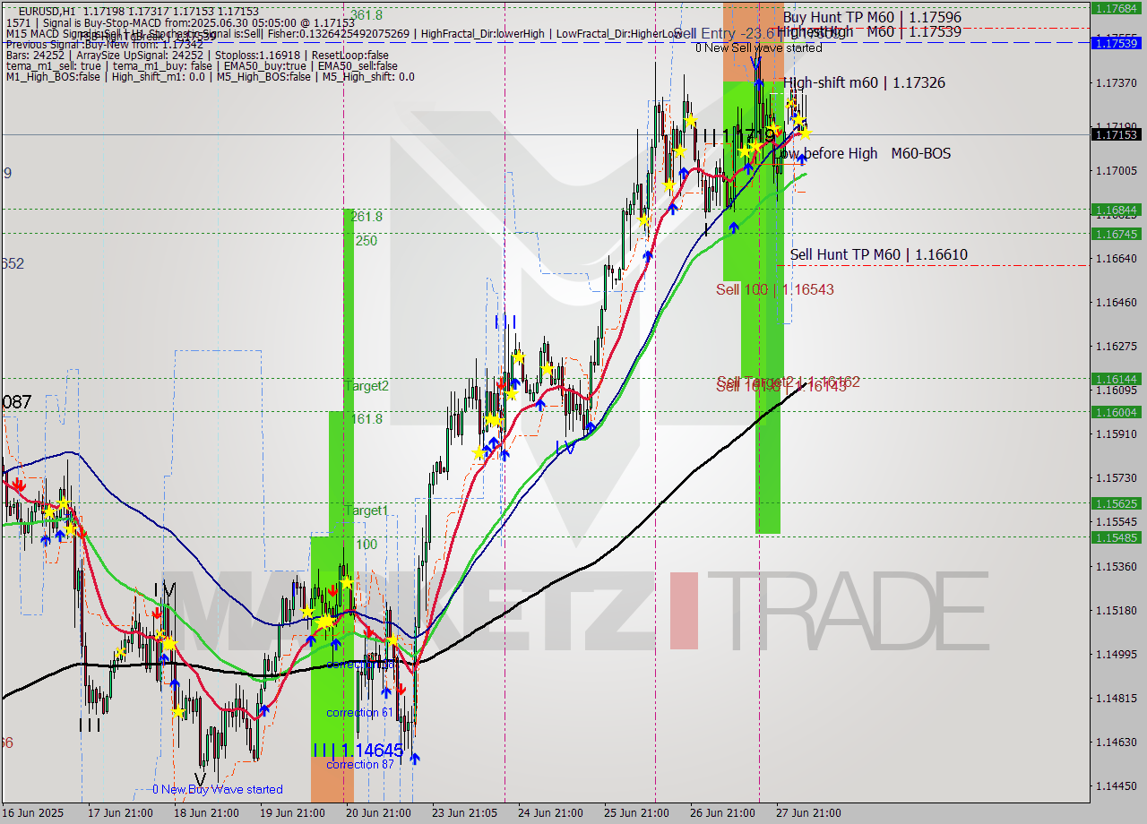 EURUSD MTF analysis at 2025.06.30 06:03