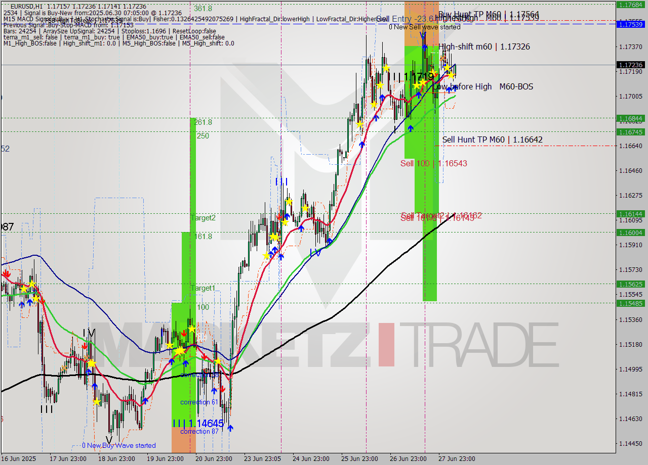 EURUSD MTF analysis at 2025.06.30 07:41
