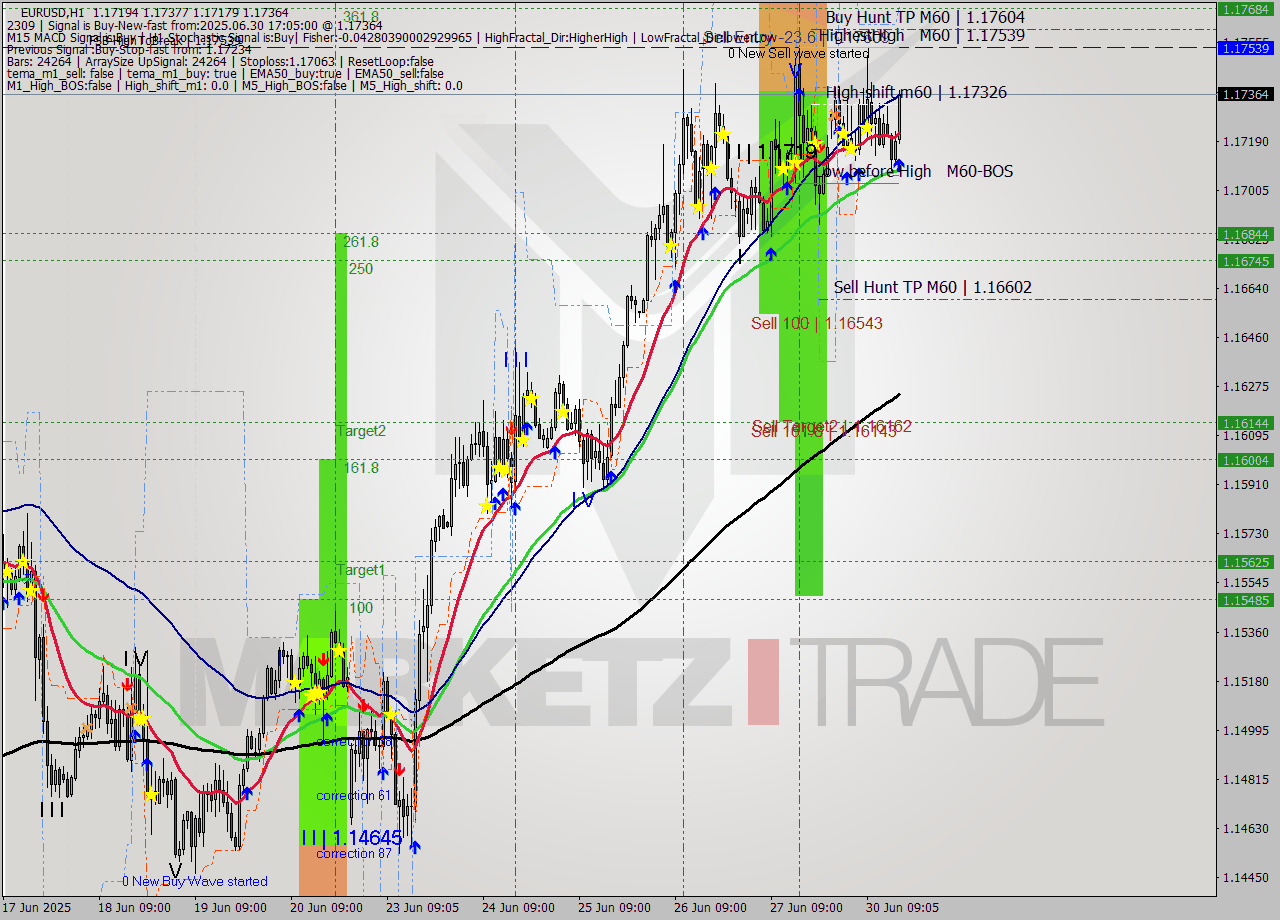 EURUSD MTF analysis at 2025.06.30 17:26