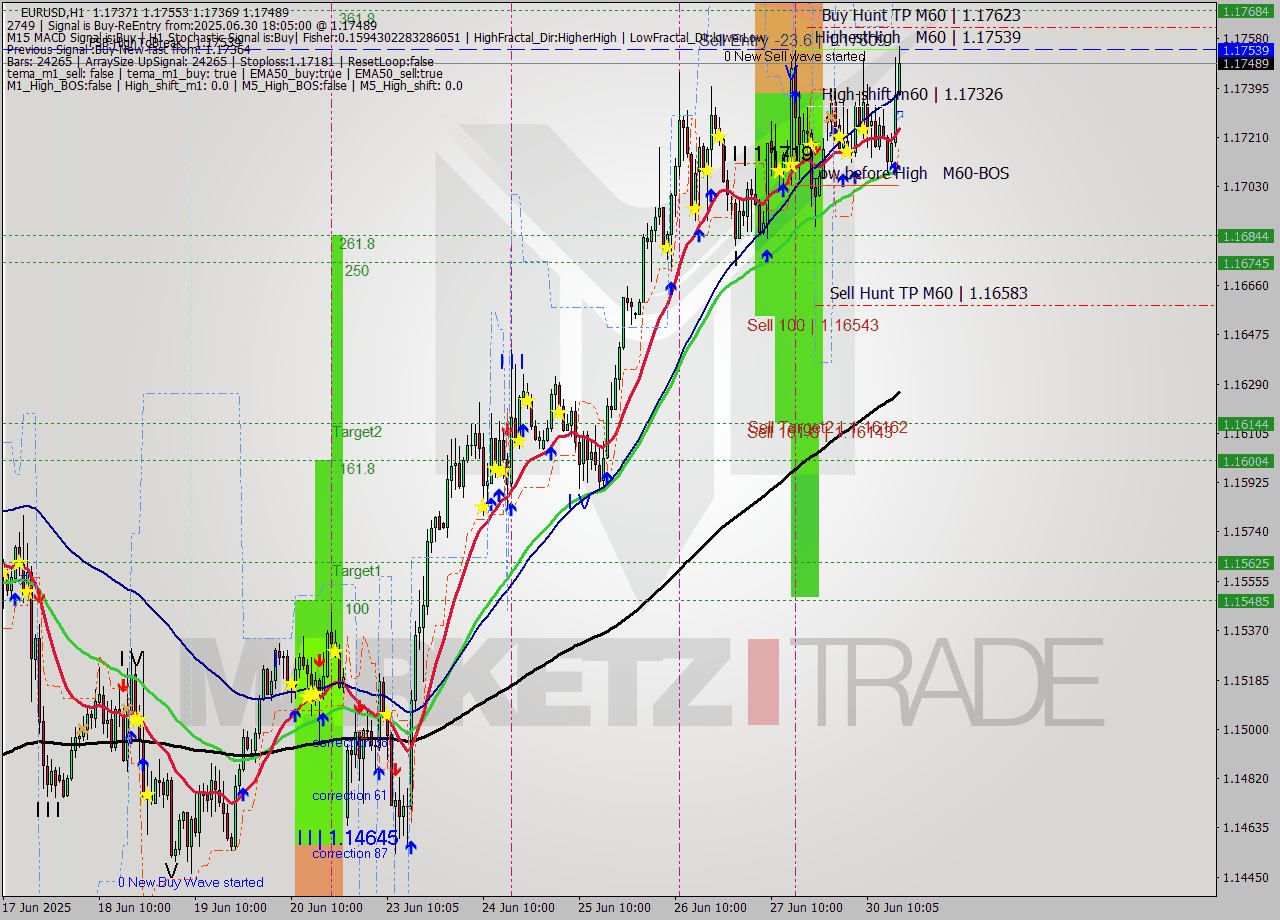 EURUSD MTF analysis at 2025.06.30 18:32