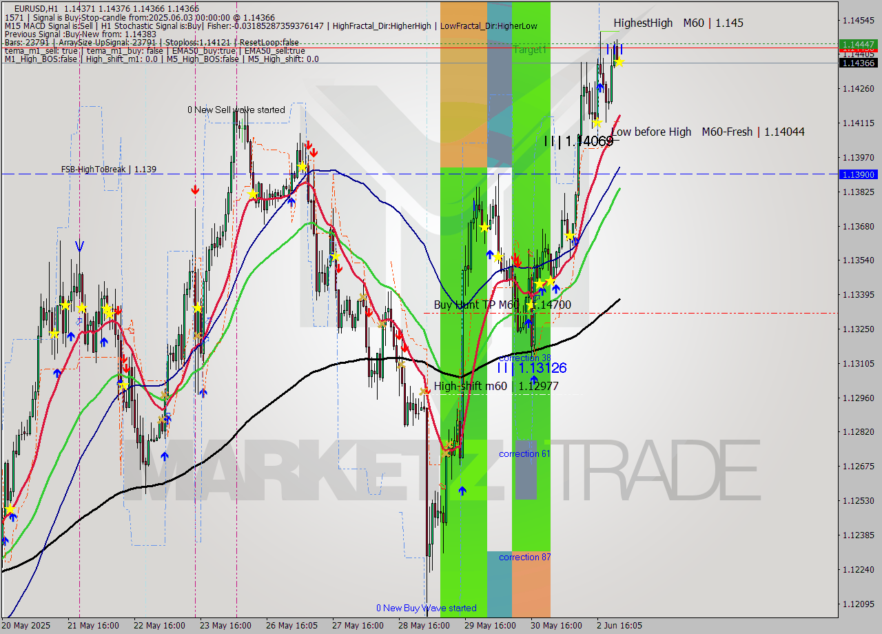 EURUSD MTF analysis at 2025.06.03 00:05