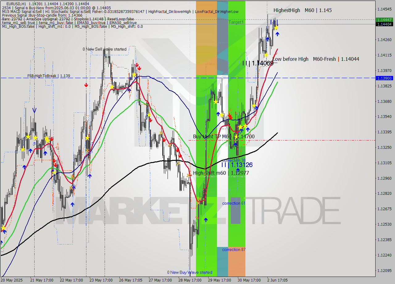 EURUSD MTF analysis at 2025.06.03 01:01