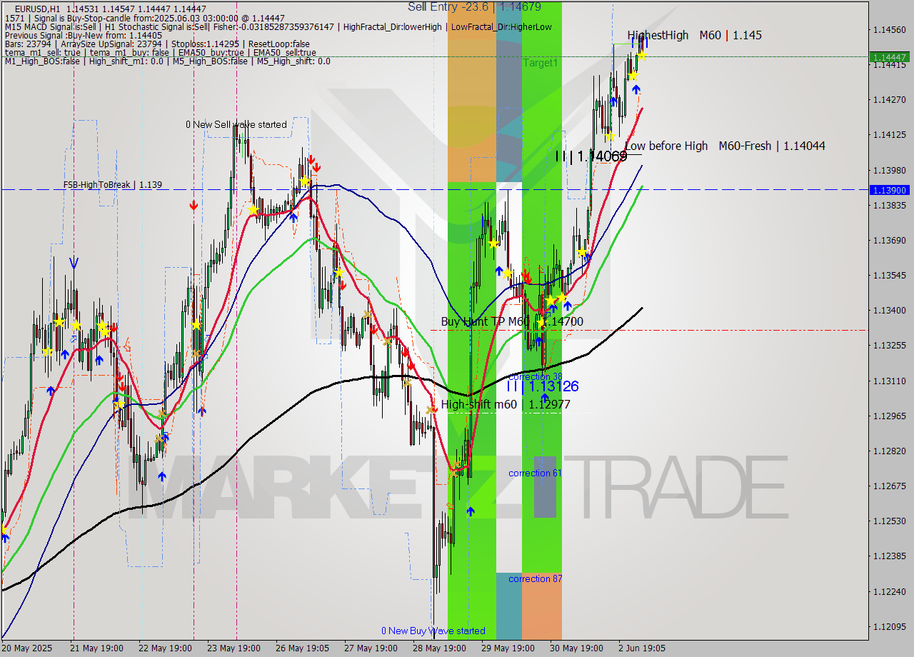 EURUSD MTF analysis at 2025.06.03 03:12