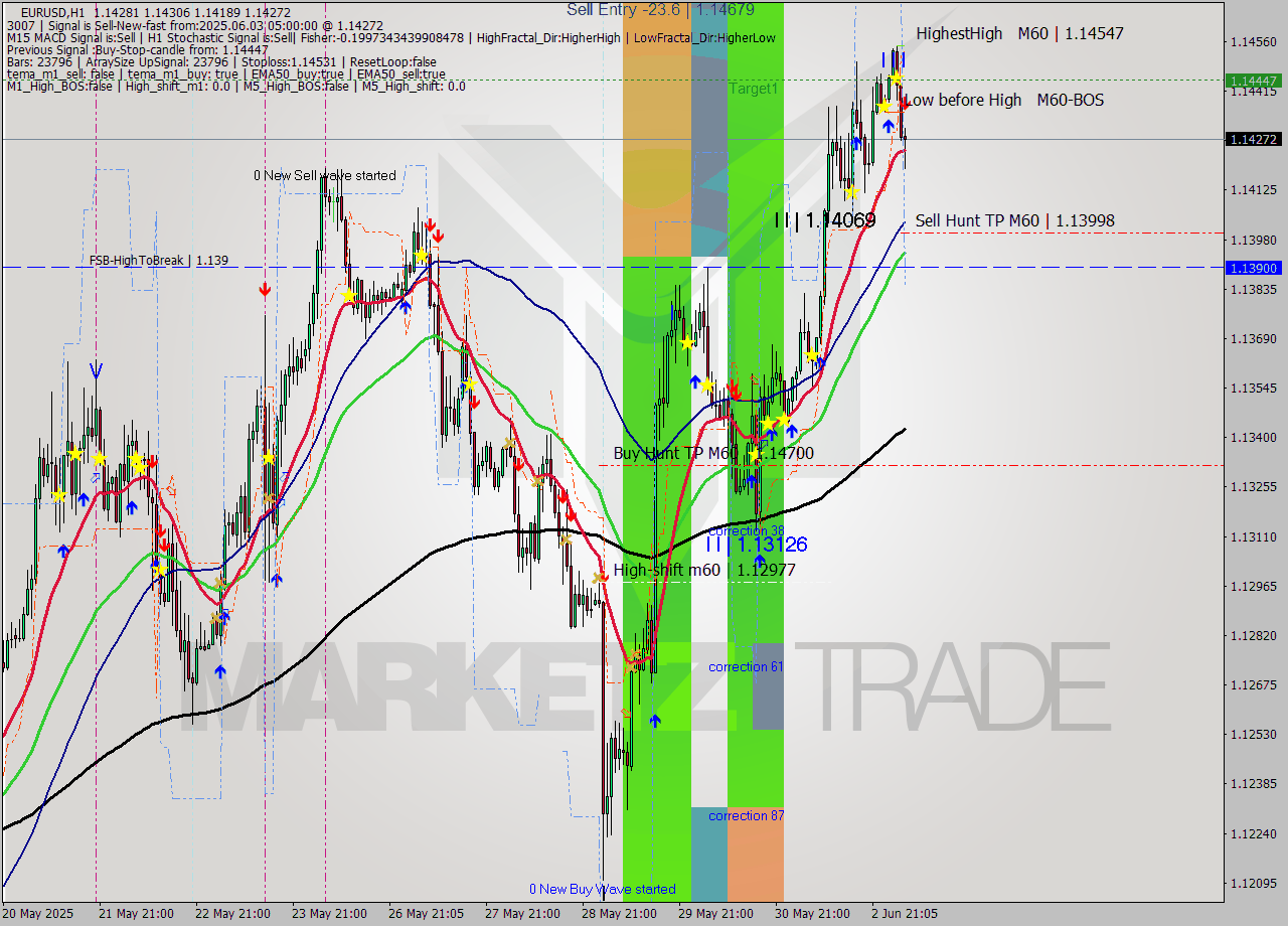 EURUSD MTF analysis at 2025.06.03 05:52