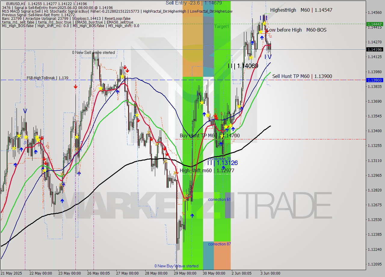 EURUSD MTF analysis at 2025.06.03 08:52