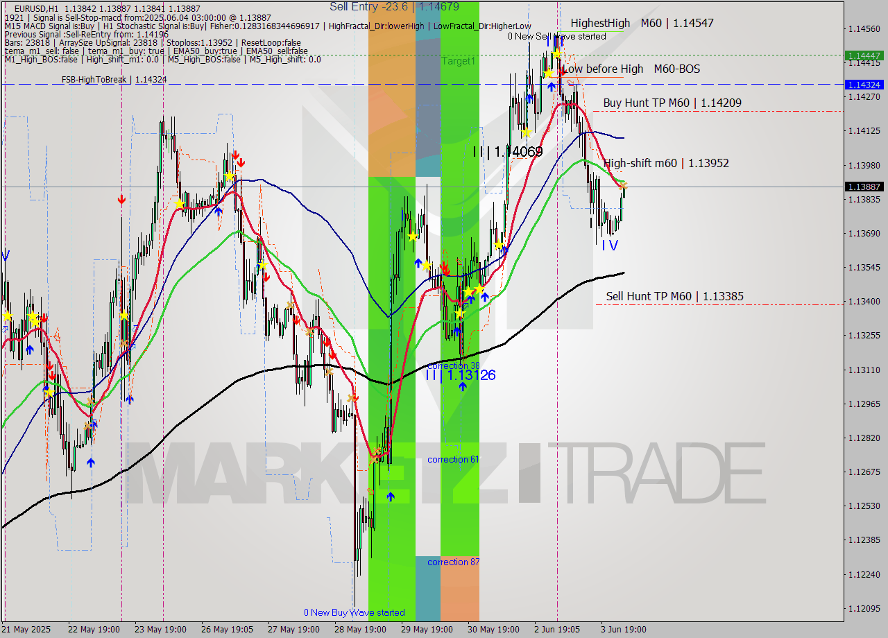 EURUSD MTF analysis at 2025.06.04 03:01