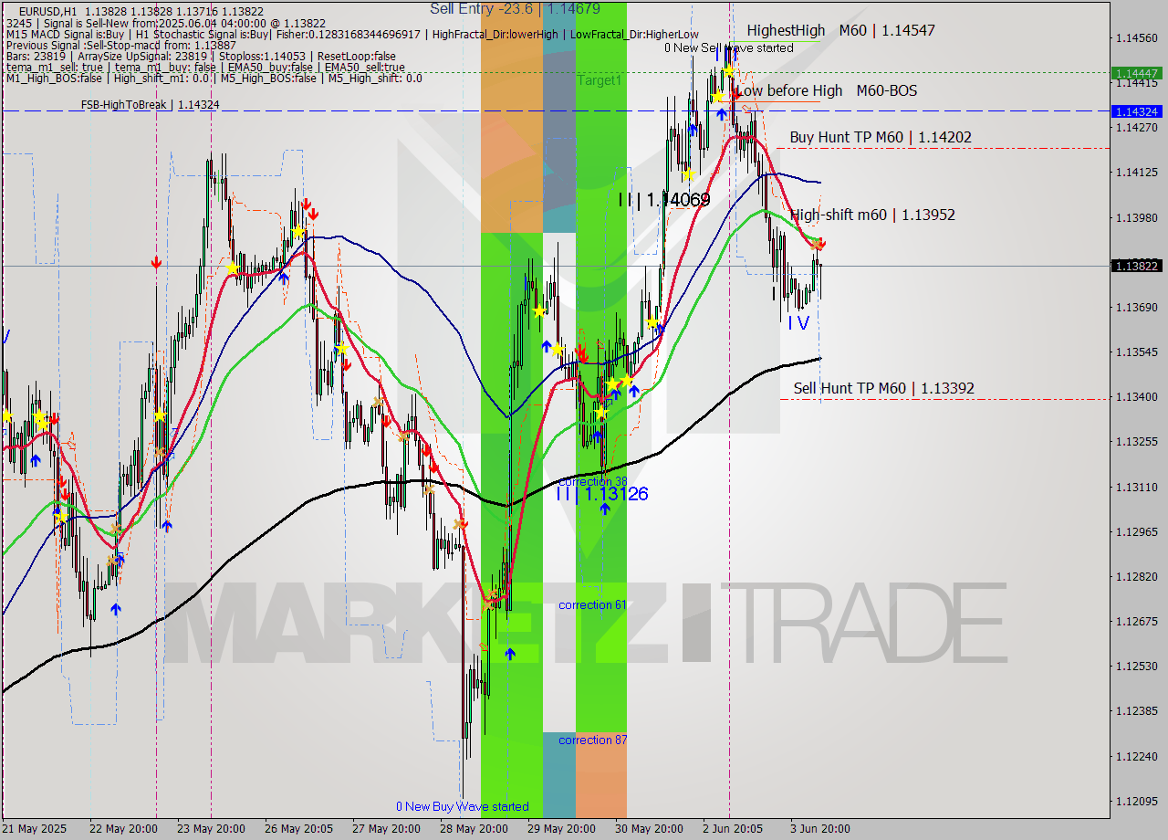 EURUSD MTF analysis at 2025.06.04 04:19