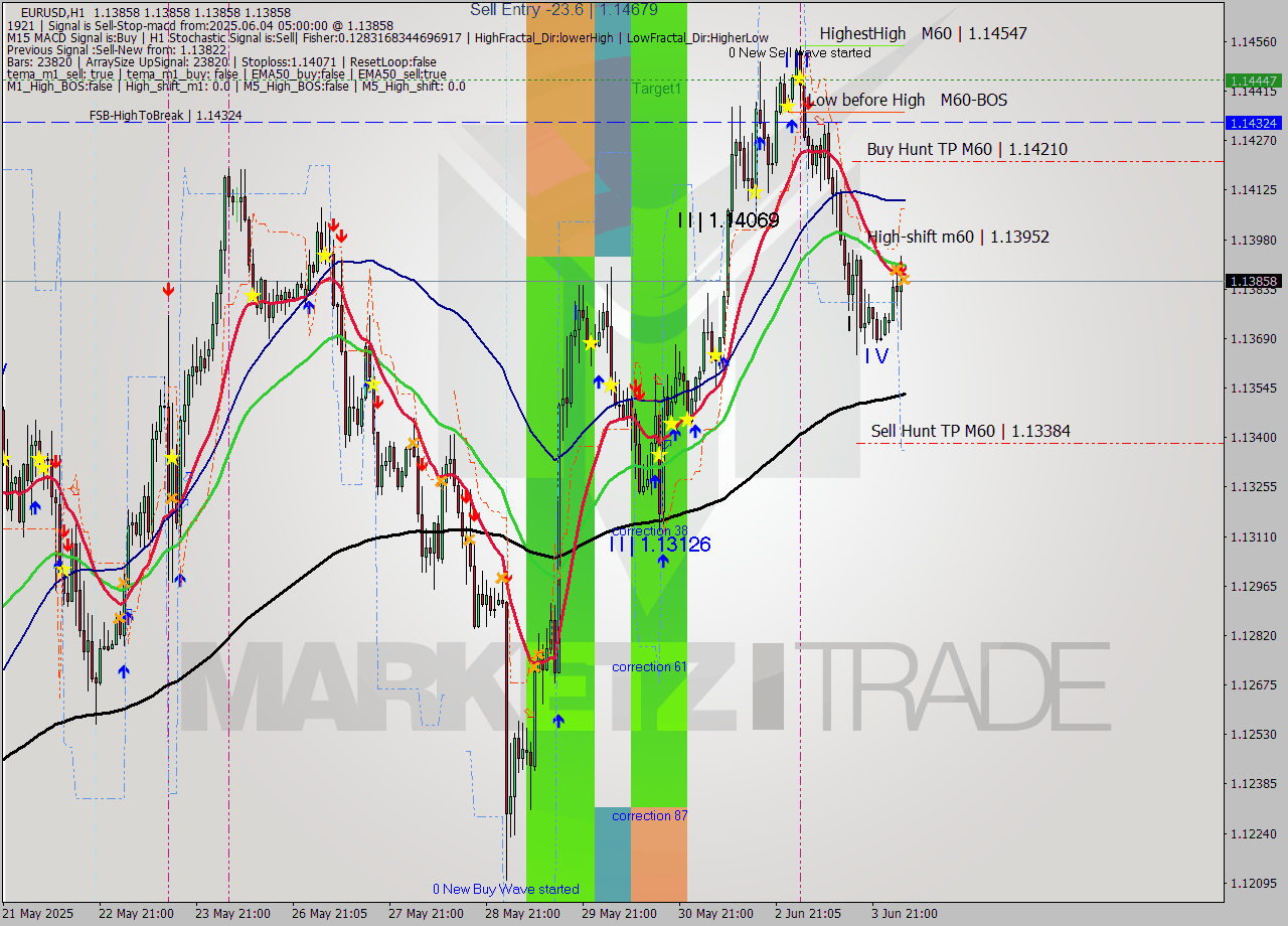 EURUSD MTF analysis at 2025.06.04 05:00