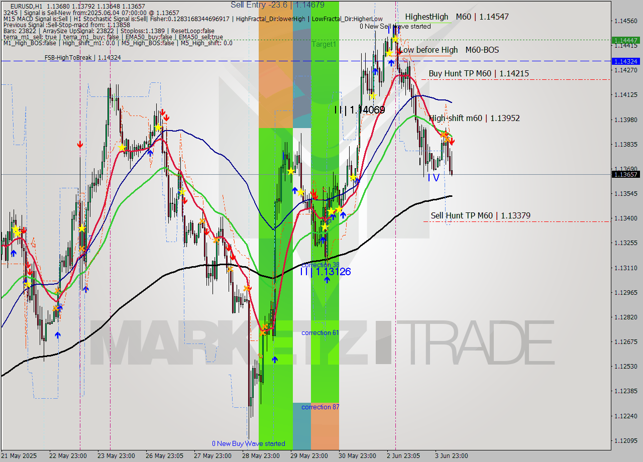 EURUSD MTF analysis at 2025.06.04 07:56